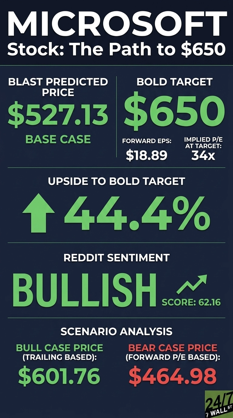 An infographic titled 'Microsoft Stock: The Path to $650' on a dark blue background with white and green text. It presents financial data including a 'BLAST PREDICTED PRICE' of $527.13 as a 'BASE CASE', and a 'BOLD TARGET' of $650, with 'FORWARD EPS: $18.89' and 'IMPLIED P/E AT TARGET: 34x'. A large green upward arrow indicates 'UPSIDE TO BOLD TARGET' of '44.4%'. 'REDDIT SENTIMENT' is 'BULLISH' with a 'SCORE: 62.16' and an upward trend line graphic. A 'SCENARIO ANALYSIS' section shows 'BULL CASE PRICE (TRAILING BASED): $601.76' in green and 'BEAR CASE PRICE (FORWARD P/E BASED): $464.98' in red. The 24/7 Wall St. logo is in the bottom right corner.