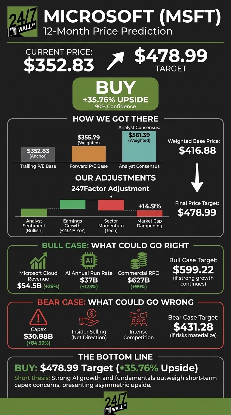 An infographic titled 'Microsoft (MSFT) 12-Month Price Prediction'. It displays the current price of $352.83 and a target price of $478.99, with a 'BUY' recommendation, indicating a +35.76% upside and 90% confidence. A section 'How We Got There' shows a weighted base price of $416.88 derived from Trailing P/E Base ($352.83), Forward P/E Base ($355.79 weighted), and Analyst Consensus ($561.39 weighted). 'Our Adjustments' illustrates a +14.9% 247Factor adjustment, leading to the final price target. Adjustments include positive contributions from Analyst Sentiment (Bullish) and Earnings Growth (+23.4% YoY), and negative contributions from Sector Momentum (Tech) and Market Cap Dampening. The 'Bull Case' lists potential upsides like Microsoft Cloud Revenue at $54.5B (+29%), AI Annual Run Rate at $37B (+123%), and Commercial RPO at $627B (+99%), leading to a Bull Case Target of $599.22. The 'Bear Case' outlines risks such as Capex at $30.88B (+84.39%), Insider Selling, and Intense Competition, resulting in a Bear Case Target of $431.28. The bottom line reiterates the 'BUY' recommendation and target, with a short thesis highlighting strong AI growth outweighing capex concerns.