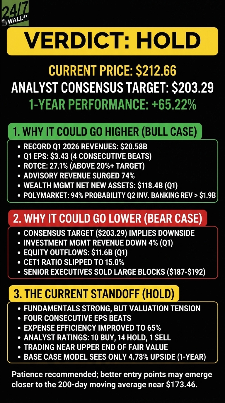 An infographic on a black background titled 'VERDICT: HOLD' in a yellow banner. Key financial data are displayed: Current Price $212.66, Analyst Consensus Target $203.29, and 1-Year Performance +65.22%. Below, there are three sections: '1. WHY IT COULD GO HIGHER (BULL CASE)' in a green box, listing 6 positive bullet points like Record Q1 2026 Revenues: $20.58B. '2. WHY IT COULD GO LOWER (BEAR CASE)' in a red box, listing 5 negative bullet points such as Investment Mgmt Revenue down 4% (Q1). '3. THE CURRENT STANDOFF (HOLD)' in a yellow box, listing 6 balancing factors, including Fundamentals strong but valuation tension and Analyst ratings: 10 Buy, 14 Hold, 1 Sell. A concluding note advises patience for entry points near $173.46.