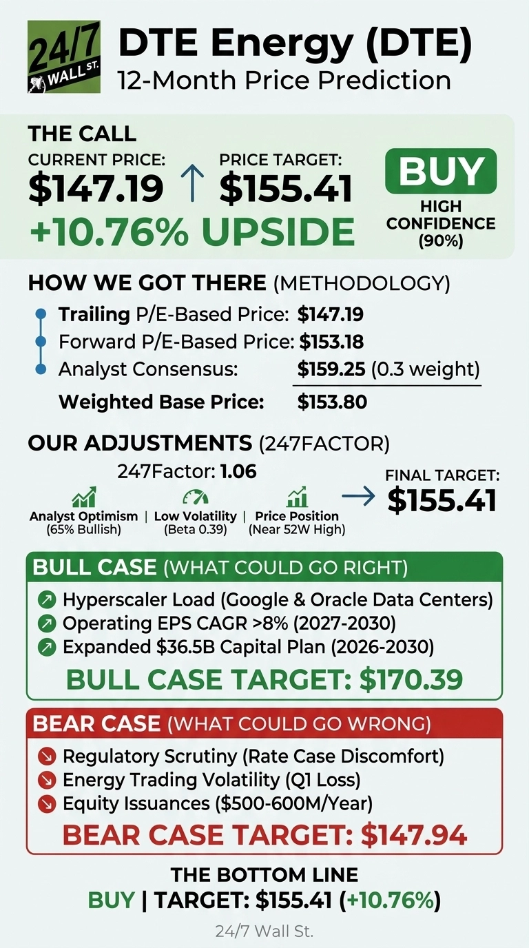 An infographic titled 'DTE Energy (DTE) 12-Month Price Prediction' from 24/7 Wall St. It features a green background for the main call and bull case, and a red background for the bear case. The call section states a current price of $147.19, a price target of $155.41, representing a +10.76% upside, and a 'BUY' rating with 'HIGH CONFIDENCE (90%)'. The 'How We Got There (Methodology)' section lists: Trailing P/E-Based Price: $147.19, Forward P/E-Based Price: $153.18, Analyst Consensus: $159.25 (0.3 weight), and a Weighted Base Price: $153.80. 'Our Adjustments (247Factor)' indicates a 247Factor: 1.06, leading to a Final Target: $155.41. Adjustments are based on Analyst Optimism (65% Bullish), Low Volatility (Beta 0.39), and Price Position (Near 52W High). The 'Bull Case (What Could Go Right)' section lists: Hyperscaler Load (Google & Oracle Data Centers), Operating EPS CAGR >8% (2027-2030), and Expanded $36.5B Capital Plan (2026-2030), with a Bull Case Target: $170.39. The 'Bear Case (What Could Go Wrong)' section lists: Regulatory Scrutiny (Rate Case Discomfort), Energy Trading Volatility (Q1 Loss), and Equity Issuances ($500-600M/Year), with a Bear Case Target: $147.94. The bottom line reiterates: BUY | TARGET: $155.41 (+10.76%).