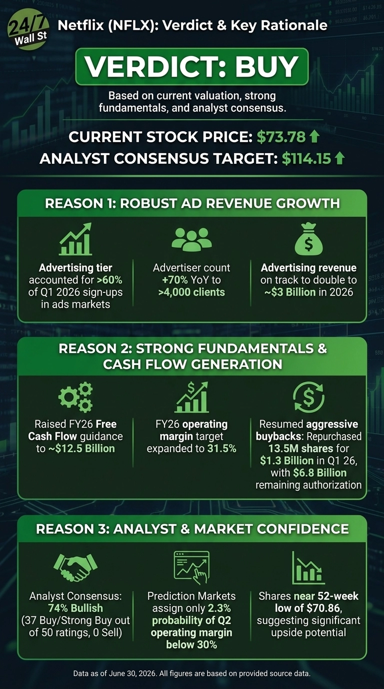 An infographic titled 'Netflix (NFLX): Verdict & Key Rationale' displays a prominent 'VERDICT: BUY' with supporting text. It shows the Current Stock Price at $73.78 and an Analyst Consensus Target of $114.15. Three green-boxed sections detail the reasons for the buy recommendation: 'REASON 1: ROBUST AD REVENUE GROWTH' (mentioning advertising tier sign-ups, advertiser count, and revenue doubling), 'REASON 2: STRONG FUNDAMENTALS & CASH FLOW GENERATION' (mentioning raised FY26 Free Cash Flow guidance, expanded FY26 operating margin target, and resumed aggressive buybacks), and 'REASON 3: ANALYST & MARKET CONFIDENCE' (citing 74% Bullish analyst consensus, low probability of Q2 operating margin below 30% from prediction markets, and shares near a 52-week low). The infographic has a dark background with data as of June 30, 2026.