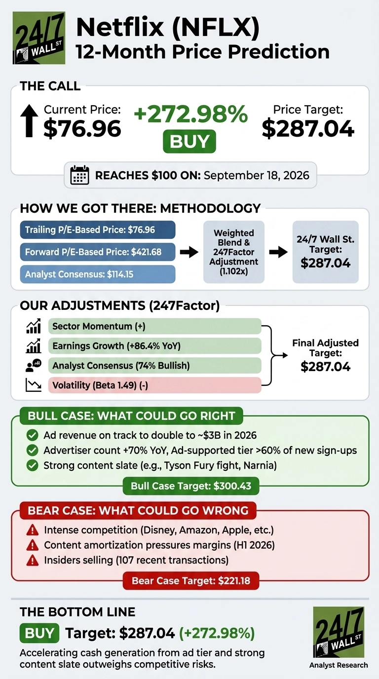 An infographic titled 'Netflix (NFLX) 12-Month Price Prediction' by 24/7 Wall St. It displays a current price of $76.96, a 'BUY' recommendation with a price target of $287.04, indicating a +272.98% gain. A calendar icon states 'REACHES $100 ON: September 18, 2026'. The methodology section shows calculations from Trailing P/E-Based Price ($76.96), Forward P/E-Based Price ($421.68), and Analyst Consensus ($114.15), leading to a 24/7 Wall St. Target of $287.04 after a Weighted Blend & 247Factor Adjustment (1.102x). Our Adjustments (247Factor) include positive influences like Sector Momentum (+), Earnings Growth (+86.4% YoY), Analyst Consensus (74% Bullish), and a negative influence from Volatility (Beta 1.49) (-), culminating in a Final Adjusted Target of $287.04. A Bull Case, with a target of $300.43, lists potential positives like ad revenue doubling to ~$3B in 2026 and strong content. A Bear Case, with a target of $221.18, warns of intense competition and content amortization pressures. The bottom line reiterates a 'BUY' target of $287.04 (+272.98%).