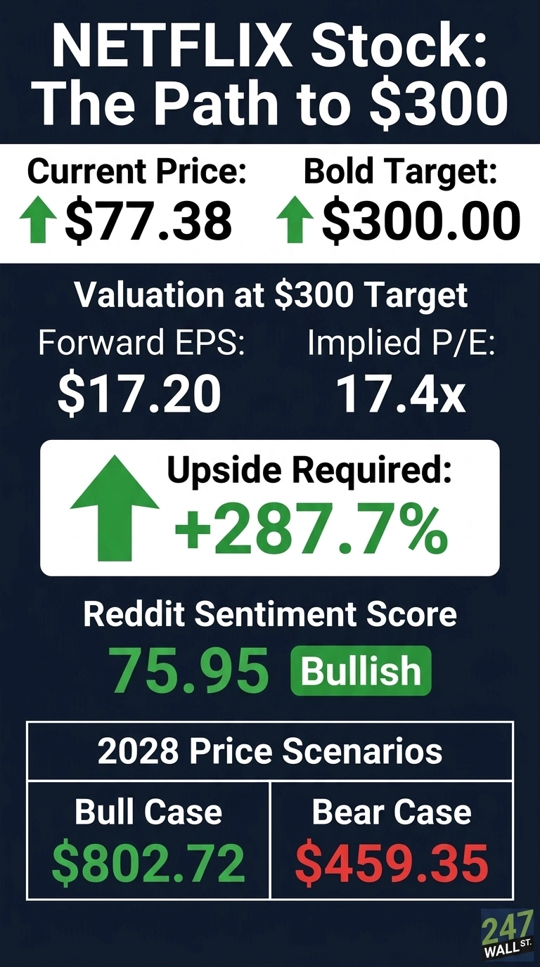 An infographic titled 'NETFLIX Stock: The Path to $300' on a dark blue background. It displays Netflix's current stock price as $77.38 and a bold target of $300.00, both with green up arrows. Valuation at $300 Target shows Forward EPS of $17.20 and Implied P/E of 17.4x. The Upside Required is +287.7% with a large green up arrow. Reddit Sentiment Score is 75.95, labeled 'Bullish' in a green box. The bottom section presents '2028 Price Scenarios' with a Bull Case of $802.72 in green and a Bear Case of $459.35 in red.