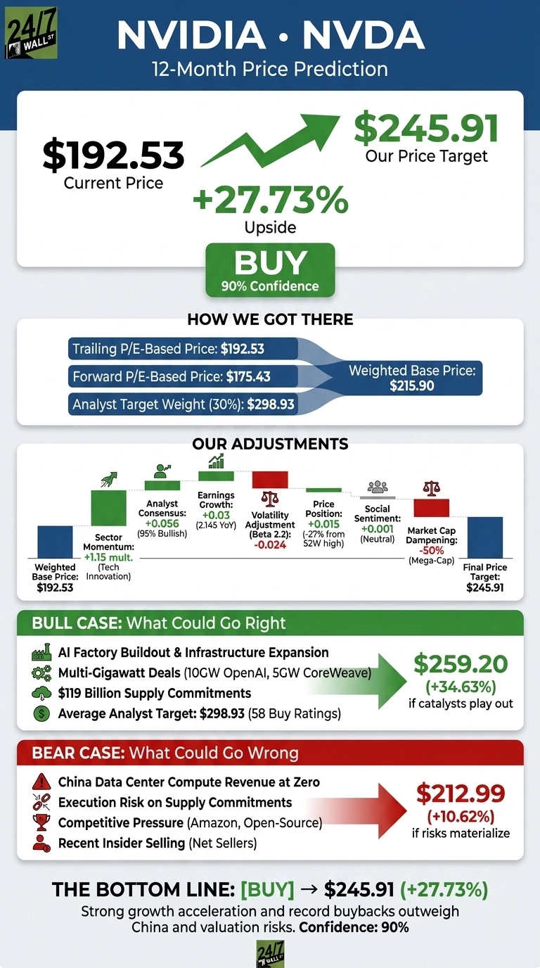 An infographic titled 'NVIDIA • NVDA 12-Month Price Prediction' with a dark blue and white color scheme. It displays a current price of $192.53 and a 12-month price target of $245.91, indicating a +27.73% upside, with a green 'BUY' button showing 90% confidence. A section 'How We Got There' shows a Weighted Base Price of $215.90 derived from a Trailing P/E-Based Price of $192.53, a Forward P/E-Based Price of $175.43, and an Analyst Target Weight (30%) of $298.93. The 'Our Adjustments' section details factors like Sector Momentum, Analyst Consensus, Earnings Growth, Volatility Adjustment, Price Position, Social Sentiment, and Market Cap Dampening leading to the $245.91 Final Price Target. A 'Bull Case' section highlights factors like AI expansion and supply commitments, forecasting a target of $259.20 (+34.63%). A 'Bear Case' section lists risks such as China data center revenue at zero and competitive pressure, forecasting $212.99 (+10.62%). The bottom line reiterates the Buy recommendation to $245.91.