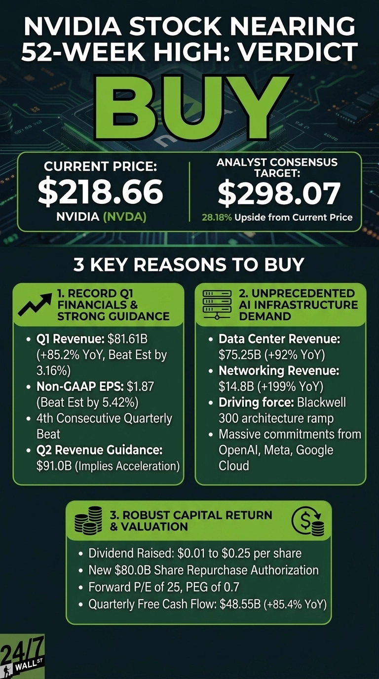 An infographic with a dark background and green circuit board design. The title reads 'NVIDIA STOCK NEARING 52-WEEK HIGH: VERDICT BUY'. Below, two green boxes show 'CURRENT PRICE: $218.66 NVIDIA (NVDA)' and 'ANALYST CONSENSUS TARGET: $298.07 28.18% Upside from Current Price'. A header reads '3 KEY REASONS TO BUY'. Below this are three large green boxes. Box 1, '1. RECORD Q1 FINANCIALS & STRONG GUIDANCE', lists: Q1 Revenue: $81.61B (+85.2% YoY, Beat Est by 3.16%), Non-GAAP EPS: $1.87 (Beat Est by 5.42%), 4th Consecutive Quarterly Beat, Q2 Revenue Guidance: $91.0B (Implies Acceleration). Box 2, '2. UNPRECEDENTED AI INFRASTRUCTURE DEMAND', lists: Data Center Revenue: $75.25B (+92% YoY), Networking Revenue: $14.8B (+199% YoY), Driving force: Blackwell 300 architecture ramp, Massive commitments from OpenAI, Meta, Google Cloud. Box 3, '3. ROBUST CAPITAL RETURN & VALUATION', lists: Dividend Raised: $0.01 to $0.25 per share, New $80.0B Share Repurchase Authorization, Forward P/E of 25, PEG of 0.7, Quarterly Free Cash Flow: $48.55B (+85.4% YoY). The bottom left corner has a '24/7 WALL ST' logo.