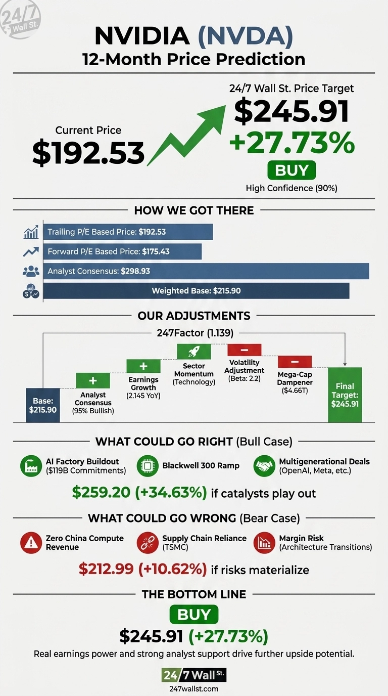 An infographic titled 'NVIDIA (NVDA) 12-Month Price Prediction' from 24/7 Wall St. It shows a current price of $192.53. A large green upward arrow points to the 24/7 Wall St. Price Target of $245.91, indicating a +27.73% increase, with a 'BUY' recommendation and 90% High Confidence. A section titled 'HOW WE GOT THERE' lists Trailing P/E Based Price: $192.53, Forward P/E Based Price: $175.43, Analyst Consensus: $298.93, and a Weighted Base: $215.90. The 'OUR ADJUSTMENTS' section details a 247Factor (1.139) applied to a Base of $215.90, with positive adjustments from Analyst Consensus (95% Bullish), Earnings Growth (2.145 YoY), Sector Momentum (Technology), and negative adjustments from Volatility Adjustment (Beta: 2.2) and Mega-Cap Dampener ($4.66T), leading to a Final Target of $245.91. The 'WHAT COULD GO RIGHT (Bull Case)' section lists AI Factory Buildout ($119B Commitments), Blackwell 300 Ramp, and Multigenerational Deals (OpenAI, Meta, etc.), projecting a price of $259.20 (+34.63%) if catalysts play out. The 'WHAT COULD GO WRONG (Bear Case)' section lists Zero China Compute Revenue, Supply Chain Reliance (TSMC), and Margin Risk (Architecture Transitions), projecting a price of $212.99 (+10.62%) if risks materialize. The bottom line reiterates 'BUY' and $245.91 (+27.73%).
