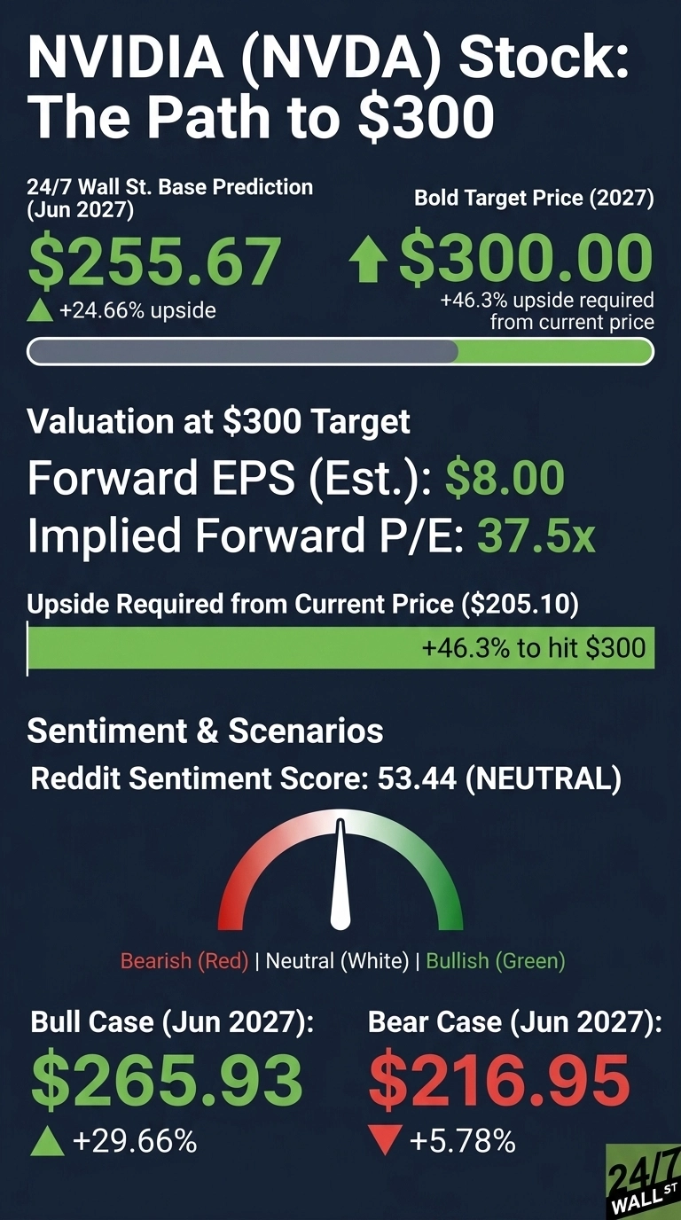 An infographic titled 'NVIDIA (NVDA) Stock: The Path to $300' on a dark blue background with white and green text. The top section shows '24/7 Wall St. Base Prediction (Jun 2027)' at '$255.67' with '+24.66% upside', and 'Bold Target Price (2027)' at '$300.00' with '+46.3% upside required from current price'. A horizontal progress bar illustrates this. The middle section, 'Valuation at $300 Target', lists 'Forward EPS (Est.): $8.00' and 'Implied Forward P/E: 37.5x'. Below this, 'Upside Required from Current Price ($205.10)' shows a green bar and '+46.3% to hit $300'. The bottom section, 'Sentiment & Scenarios', displays a 'Reddit Sentiment Score: 53.44 (NEUTRAL)' with a gauge showing a needle pointing to the neutral white section between red (bearish) and green (bullish). Further down, 'Bull Case (Jun 2027): $265.93' shows '+29.66%' and 'Bear Case (Jun 2027): $216.95' shows '+5.78%'. A '24/7 WALL ST' logo is in the bottom right.
