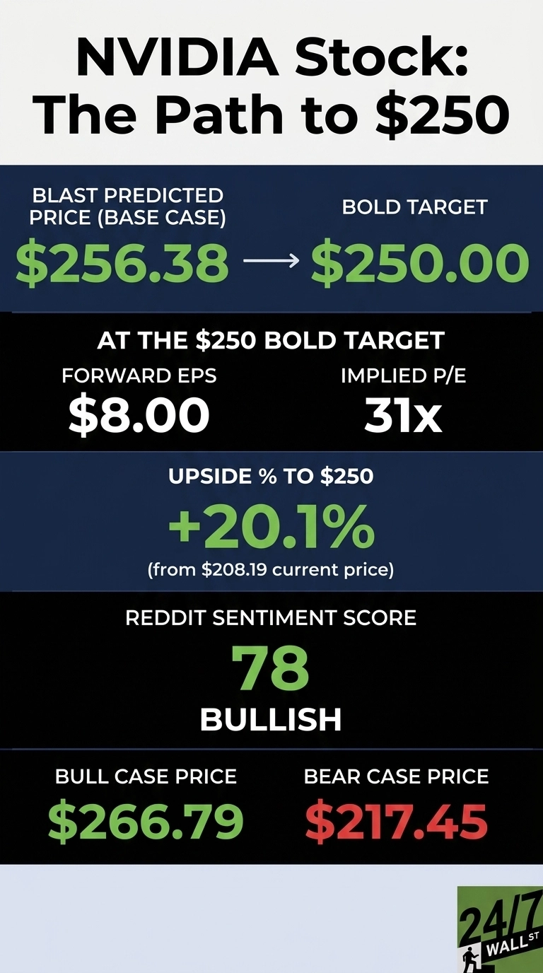 An infographic titled 'NVIDIA Stock: The Path to $250'. It features a dark blue and black background with white, green, and red text. Key data points include a BLAST Predicted Price (Base Case) of $256.38 moving towards a BOLD TARGET of $250.00. At the $250 target, Forward EPS is $8.00 and Implied P/E is 31x. Upside to $250 is +20.1% from a current price of $208.19. The Reddit Sentiment Score is 78, described as BULLISH. Bull Case Price is $266.79 (green) and Bear Case Price is $217.45 (red). The '24/7 Wall St' logo is in the bottom right.