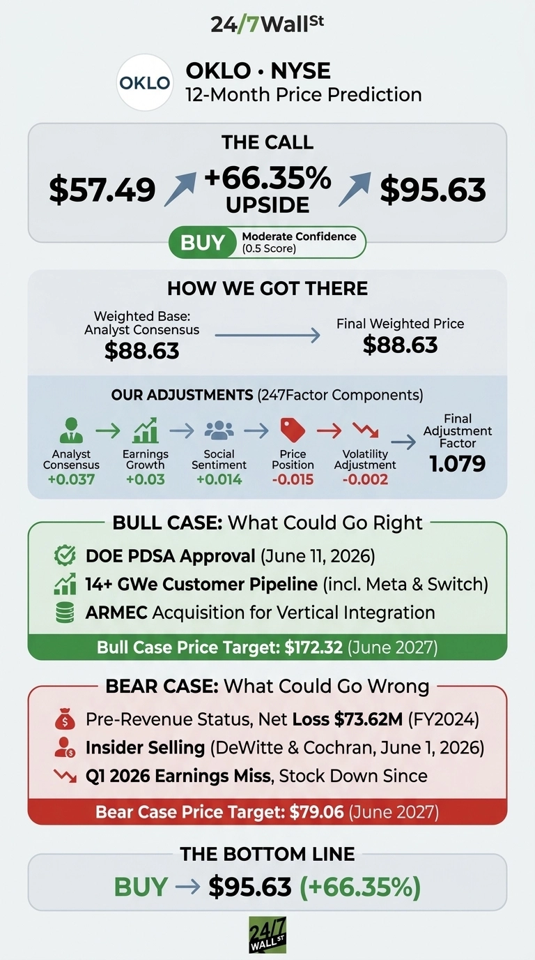An infographic titled 'OKLO • NYSE 12-Month Price Prediction' by 24/7 Wall St. The main call states the current price as $57.49, with a +66.35% upside to a target price of $95.63, labeled as a 'BUY' with 'Moderate Confidence (0.5 Score)'. A section 'HOW WE GOT THERE' shows Weighted Base Analyst Consensus of $88.63 leading to a Final Weighted Price of $88.63. Adjustments are listed for Analyst Consensus (+0.037), Earnings Growth (+0.03), Social Sentiment (+0.014), Price Position (-0.015), Volatility Adjustment (-0.002), resulting in a Final Adjustment Factor of 1.079. The 'BULL CASE: What Could Go Right' includes: DOE PDSA Approval (June 11, 2026), 14+ GWe Customer Pipeline (incl. Meta & Switch), and ARMEC Acquisition for Vertical Integration, with a Bull Case Price Target of $172.32 (June 2027). The 'BEAR CASE: What Could Go Wrong' lists: Pre-Revenue Status, Net Loss $73.62M (FY2024), Insider Selling (DeWitte & Cochran, June 1, 2026), and Q1 2026 Earnings Miss, Stock Down Since, with a Bear Case Price Target of $79.06 (June 2027). The 'THE BOTTOM LINE' reiterates 'BUY → $95.63 (+66.35%)'.