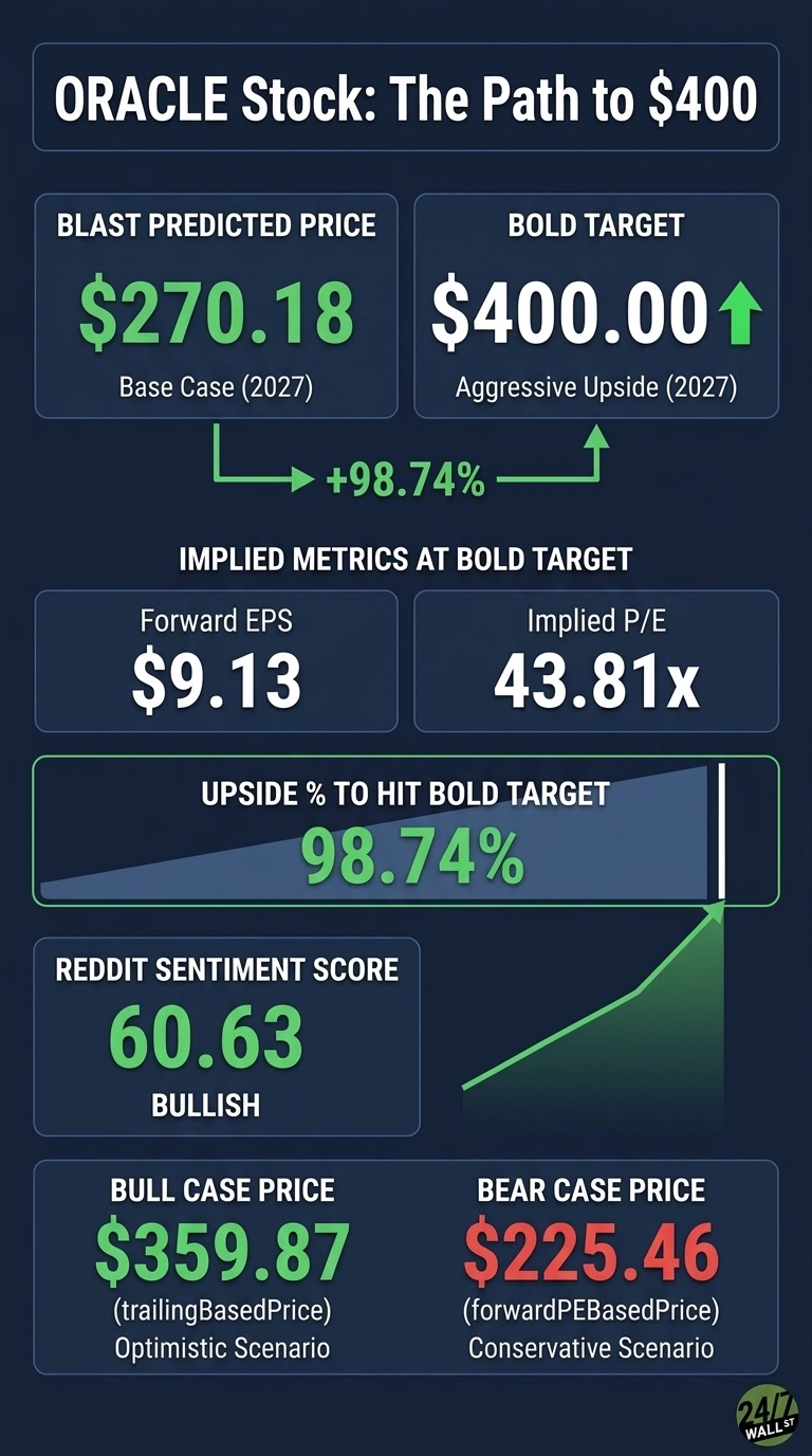 An infographic titled 'ORACLE Stock: The Path to $400' on a dark blue background with green and white text. It shows a BLAST Predicted Price of $270.18 (Base Case 2027) and a BOLD TARGET of $400.00 (Aggressive Upside 2027), with a +98.74% upside indicated by an arrow. Implied Metrics at Bold Target are Forward EPS of $9.13 and Implied P/E of 43.81x. The Upside % to Hit Bold Target is 98.74%, shown with a horizontal bar chart. A Reddit Sentiment Score of 60.63 is labeled 'BULLISH', accompanied by an upward green line graph. Below are the Bull Case Price of $359.87 (Optimistic Scenario) in green and Bear Case Price of $225.46 (Conservative Scenario) in red. A '24/7 WALL ST' logo is in the bottom right corner.