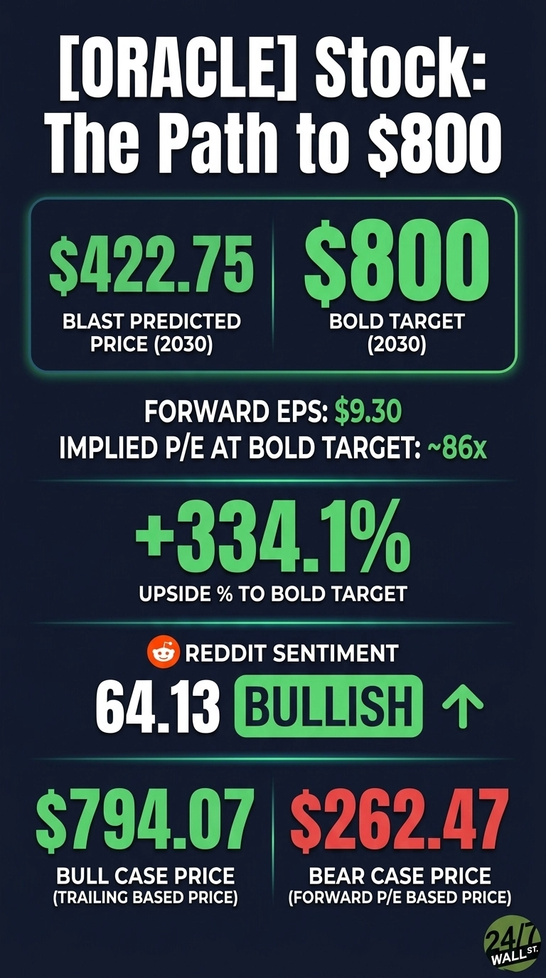 An infographic titled '[ORACLE] Stock: The Path to $800' against a dark blue background. It displays several key financial metrics in green and red text. In the top section, two boxes show '$422.75 BLAST PREDICTED PRICE (2030)' and '$800 BOLD TARGET (2030)'. Below that, 'FORWARD EPS: $9.30' and 'IMPLIED P/E AT BOLD TARGET: ~86x' are listed. A large green text '+334.1%' is shown as 'UPSIDE % TO BOLD TARGET'. Further down, 'REDDIT SENTIMENT' is shown with a Reddit logo, indicating '64.13 BULLISH' with an upward arrow. At the bottom, two more boxes display '$794.07 BULL CASE PRICE (TRAILING BASED PRICE)' in green and '$262.47 BEAR CASE PRICE (FORWARD P/E BASED PRICE)' in red. The 24/7 WALL ST. logo is in the bottom right corner.