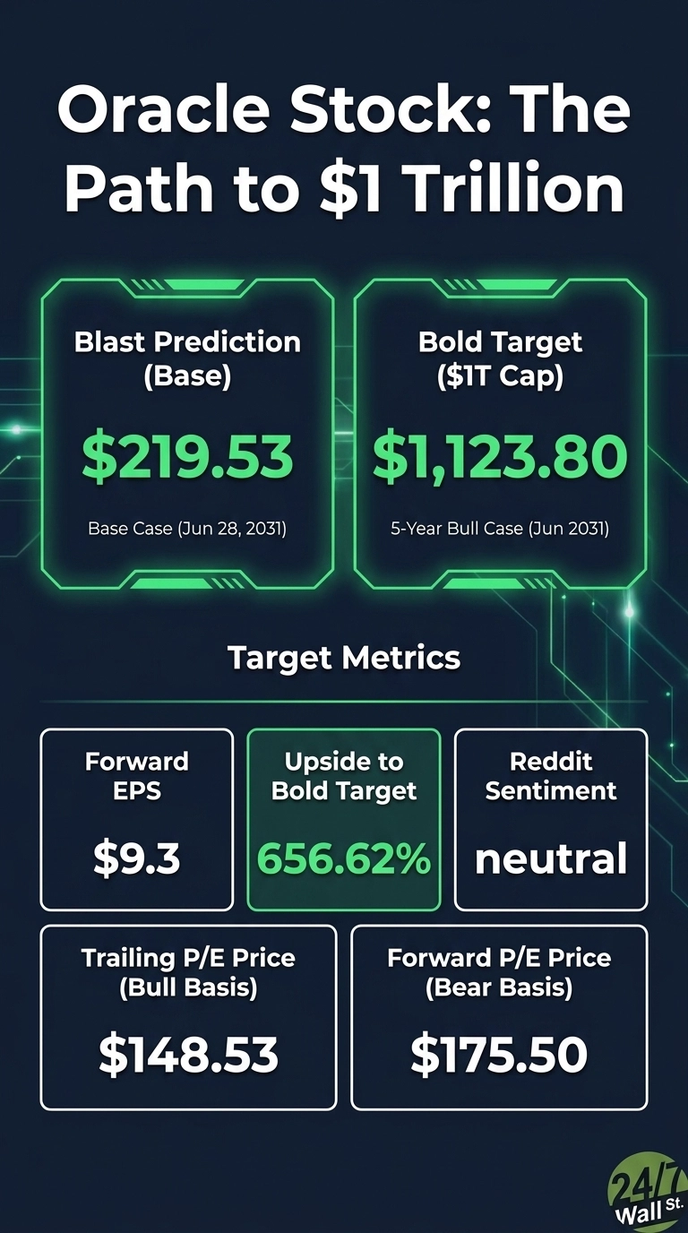 An infographic titled 'Oracle Stock: The Path to $1 Trillion' on a dark background with green accents. The top section shows two large data boxes: 'Blast Prediction (Base)' with '$219.53' and 'Base Case (Jun 28, 2031)' below it, and 'Bold Target ($1T Cap)' with '$1,123.80' and '5-Year Bull Case (Jun 2031)' below it. Below these, a 'Target Metrics' section is introduced. This section contains five smaller data boxes: 'Forward EPS' with '$9.3', 'Upside to Bold Target' with '656.62%', 'Reddit Sentiment' with 'neutral', 'Trailing P/E Price (Bull Basis)' with '$148.53', and 'Forward P/E Price (Bear Basis)' with '$175.50'. The 24/7 Wall St. logo is in the bottom right.