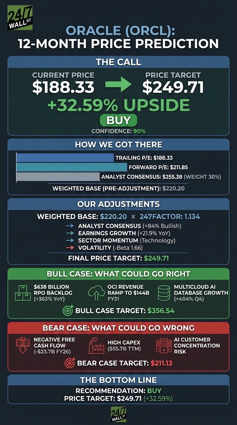 An infographic titled 'ORACLE (ORCL): 12-MONTH PRICE PREDICTION' with a dark blue and green color scheme. It is divided into several sections. 'The Call' section shows a current price of $188.33, an arrow pointing to a price target of $249.71, indicating a '+32.59% UPSIDE' and a 'BUY' recommendation with 90% confidence. 'How We Got There' lists Trailing P/E: $188.33, Forward P/E: $211.85, Analyst Consensus: $255.38 (WEIGHT 30%), and a Weighted Base (Pre-Adjustment): $220.20, accompanied by a horizontal bar chart. 'Our Adjustments' details the calculation of the final price target from a Weighted Base: $220.20 x 247FACTOR: 1.134, considering Analyst Consensus (+84% Bullish), Earnings Growth (+21.9% YoY), Sector Momentum (Technology), and Volatility (-Beta 1.66), arriving at a Final Price Target: $249.71. 'Bull Case: What Could Go Right' lists three positive factors: '$638 BILLION RPO BACKLOG (+363% YoY)', 'OCI REVENUE RAMP TO $144B FY31', and 'MULTICLOUD AI DATABASE GROWTH (+404% Q4)', with a 'BULL CASE TARGET: $356.54'. 'Bear Case: What Could Go Wrong' lists three negative factors: 'NEGATIVE FREE CASH FLOW (-$23.7B FY26)', 'HIGH CAPEX ($55.7B TTM)', and 'AI CUSTOMER CONCENTRATION RISK', with a 'BEAR CASE TARGET: $211.13'. 'The Bottom Line' reiterates the Recommendation: BUY and Price Target: $249.71 (+32.59%).