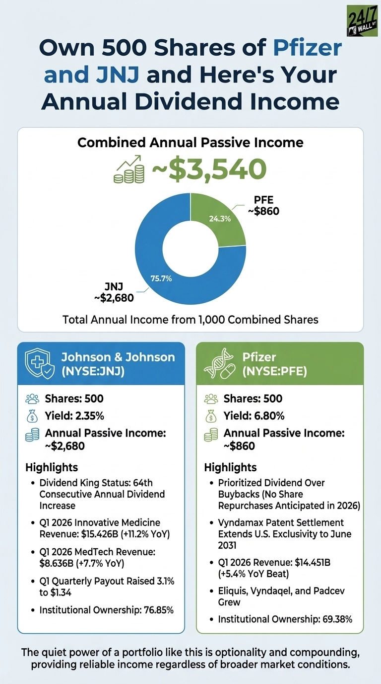 An infographic titled 'Own 500 Shares of Pfizer and JNJ and Here's Your Annual Dividend Income'. The top section shows 'Combined Annual Passive Income' of ~$3,540, with a donut chart indicating JNJ contributes 75.7% (~$2,680) and PFE contributes 24.3% (~$860). Below, two separate boxes provide details for each company. The blue box for Johnson & Johnson (NYSE:JNJ) states Shares: 500, Yield: 2.35%, Annual Passive Income: ~$2,680. Highlights include Dividend King Status (64th consecutive increase), Q1 2026 Innovative Medicine Revenue of $15.426B (+11.2% YoY), Q1 2026 MedTech Revenue of $8.636B (+7.7% YoY), Q1 Quarterly Payout Raised 3.1% to $1.34, and Institutional Ownership of 76.85%. The green box for Pfizer (NYSE:PFE) states Shares: 500, Yield: 6.80%, Annual Passive Income: ~$860. Highlights include Prioritized Dividend Over Buybacks (no share repurchases anticipated in 2026), Vyndamax Patent Settlement extending U.S. exclusivity to June 2031, Q1 2026 Revenue of $14.451B (+5.4% YoY Beat), Eliquis, Vyndaqel, and Padcev Grew, and Institutional Ownership of 69.38%. A footer states, 'The quiet power of a portfolio like this is optionality and compounding, providing reliable income regardless of broader market conditions.'