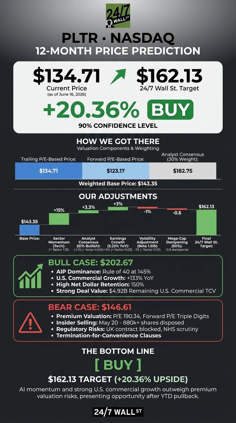 An infographic titled 'PLTR • NASDAQ 12-MONTH PRICE PREDICTION' shows a 24/7 Wall St. 'BUY' rating for Palantir with a 12-month target of $162.13, up +20.36% from the current price of $134.71 as of June 16, 2026. It details the methodology, starting with a weighted base price of $143.35 derived from trailing P/E, forward P/E, and analyst consensus. Adjustments including sector momentum (+15%), analyst consensus (+3.3%), earnings growth (+3%), volatility adjustment (-1%), and mega-cap dampening (-0.5) lead to the final target. Bull case is $202.67, driven by AIP dominance, U.S. commercial growth, high net dollar retention, and strong deal value. Bear case is $146.61, citing premium valuation, insider selling, regulatory risks, and termination clauses. The bottom line reiterates a 'BUY' recommendation.