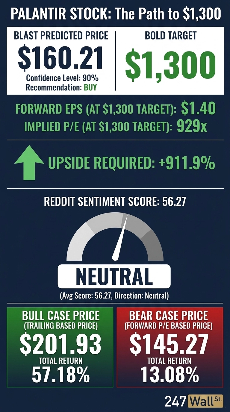 An infographic titled 'PALANTIR STOCK: The Path to $1,300'. It features a 'BLAST PREDICTED PRICE' of $160.21 with a 'Confidence Level: 90%' and 'Recommendation: BUY', alongside a 'BOLD TARGET' of $1,300. Further details include 'FORWARD EPS (AT $1,300 TARGET): $1.40' and 'IMPLIED P/E (AT $1,300 TARGET): 929x'. An upward arrow indicates 'UPSIDE REQUIRED: +911.9%'. A 'REDDIT SENTIMENT SCORE: 56.27' is shown, with a gauge pointing to 'NEUTRAL' (Avg Score: 56.27, Direction: Neutral). The bottom section presents a green box for 'BULL CASE PRICE (TRAILING BASED PRICE) $201.93' with a 'TOTAL RETURN 57.18%', and a red box for 'BEAR CASE PRICE (FORWARD P/E BASED PRICE) $145.27' with a 'TOTAL RETURN 13.08%'. The infographic is from 247 Wall St.