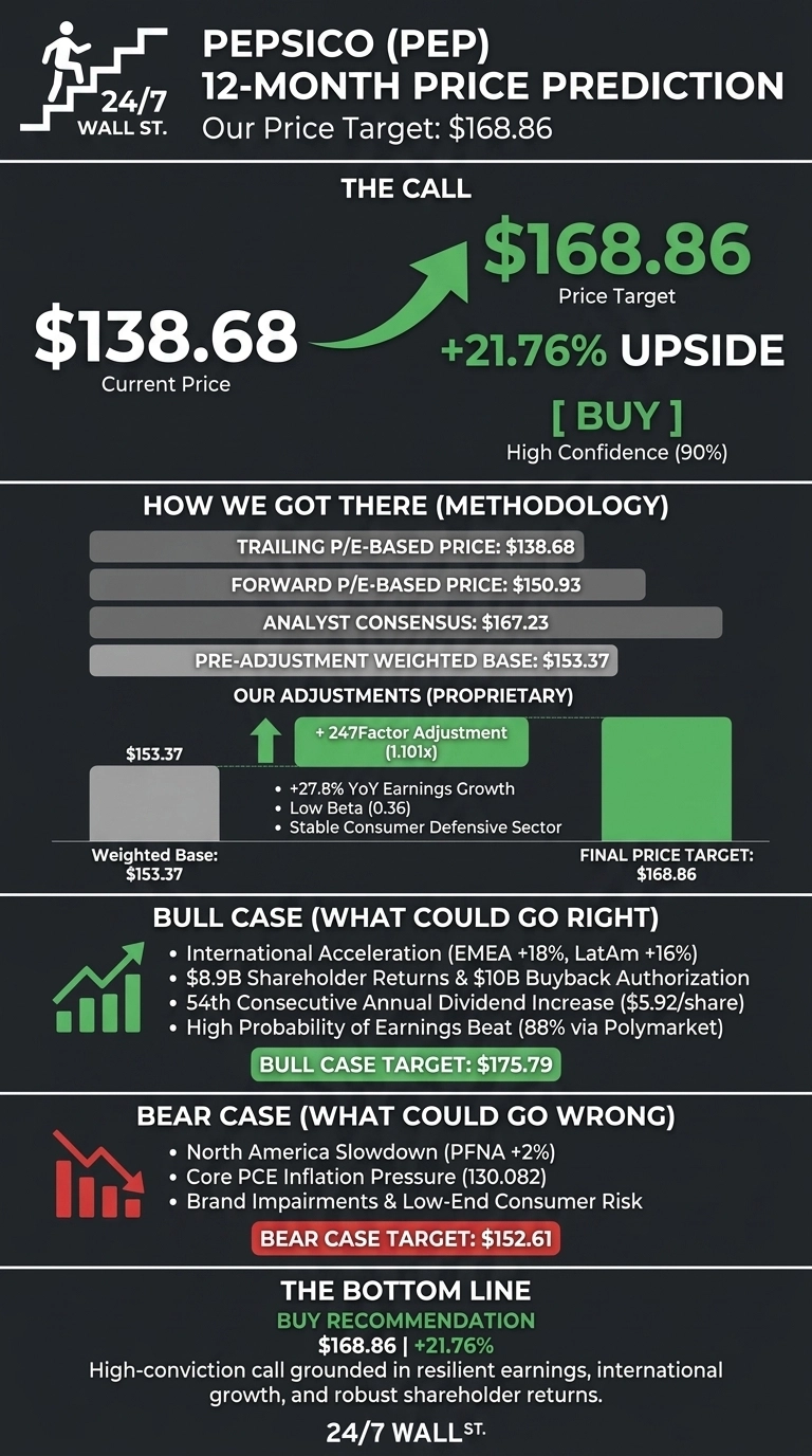An infographic on a dark gray background details 24/7 Wall St.'s 12-month price prediction for PepsiCo (PEP). The top section presents a current price of $138.68, a target price of $168.86, indicating 21.76% upside, and a 'BUY' recommendation with 90% confidence. The 'How We Got There' section explains the methodology, showing Trailing P/E-based price ($138.68), Forward P/E-based price ($150.93), and Analyst Consensus ($167.23), leading to a pre-adjustment weighted base of $153.37. A bar chart illustrates a proprietary 247Factor adjustment (1.101x) based on +27.8% YoY Earnings Growth, Low Beta (0.36), and Stable Consumer Defensive Sector, resulting in the final price target. The 'Bull Case' section, marked with a green rising bar chart icon, lists factors like international acceleration and dividend increases, with a target of $175.79. The 'Bear Case' section, marked with a red falling bar chart icon, lists risks such as North America slowdown and inflation pressure, with a target of $152.61. The 'Bottom Line' reiterates the 'BUY' recommendation, price target, and upside percentage, concluding with a statement on resilient earnings, international growth, and robust shareholder returns.