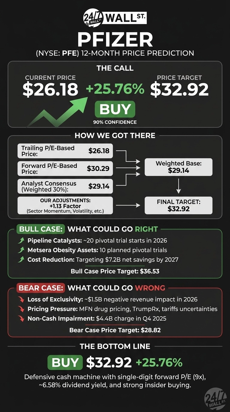An infographic titled 'PFIZER (NYSE: PFE) 12-MONTH PRICE PREDICTION' against a dark gray background. The 'THE CALL' section shows the Current Price of $26.18, a green arrow indicating a +25.76% increase, and a Price Target of $32.92, with a green 'BUY' button and '90% CONFIDENCE'. The 'HOW WE GOT THERE' section details inputs: Trailing P/E-Based Price $26.18, Forward P/E-Based Price $30.29, Analyst Consensus (Weighted 30%) $29.14, leading to a Weighted Base of $29.14. An 'OUR ADJUSTMENTS: +1.13 Factor' box connects to the Final Target of $32.92. The 'BULL CASE: WHAT COULD GO RIGHT' section lists green bullet points: 'Pipeline Catalysts: ~20 pivotal trial starts in 2026', 'Metsera Obesity Assets: 10 planned pivotal trials', 'Cost Reduction: Targeting $7.2B net savings by 2027', with a Bull Case Price Target of $36.53. The 'BEAR CASE: WHAT COULD GO WRONG' section lists red bullet points: 'Loss of Exclusivity: ~$1.5B negative revenue impact in 2026', 'Pricing Pressure: MFN drug pricing, TrumpRx, tariffs uncertainties', 'Non-Cash Impairment: $4.4B charge in Q4 2025', with a Bear Case Price Target of $28.82. The 'THE BOTTOM LINE' section reiterates 'BUY $32.92 +25.76%' and describes Pfizer as a 'Defensive cash machine with single-digit forward P/E (9x), ~6.58% dividend yield, and strong insider buying'. The 24/7 Wall St. logo appears at the top and bottom right.