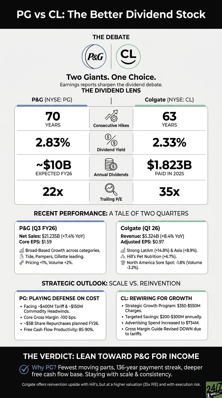 An infographic titled 'PG vs CL: The Better Dividend Stock' comparing Procter & Gamble (PG) and Colgate (CL). The top section, 'The Dividend Lens,' shows a side-by-side comparison of dividend metrics: PG has 70 consecutive hikes, 2.83% dividend yield, ~$10B expected annual dividends (FY26), and a 22x trailing P/E. CL has 63 consecutive hikes, 2.33% dividend yield, $1.823B annual dividends (paid in 2025), and a 35x trailing P/E. The middle section, 'Recent Performance: A Tale of Two Quarters,' details Q3 FY26 performance for P&G (net sales $21.235B, core EPS $1.59) and Q1 26 performance for Colgate (revenue $5.324B, adjusted EPS $0.97), including growth drivers and regional challenges. The bottom section, 'Strategic Outlook: Scale vs. Reinvention,' outlines PG's defense on cost (tariffs, commodity headwinds, share repurchases) and CL's rewiring for growth (strategic program, savings, increased advertising). The final verdict recommends leaning toward P&G for income due to its consistency and scale, while noting Colgate's reinvention upside with higher valuation and execution risk.