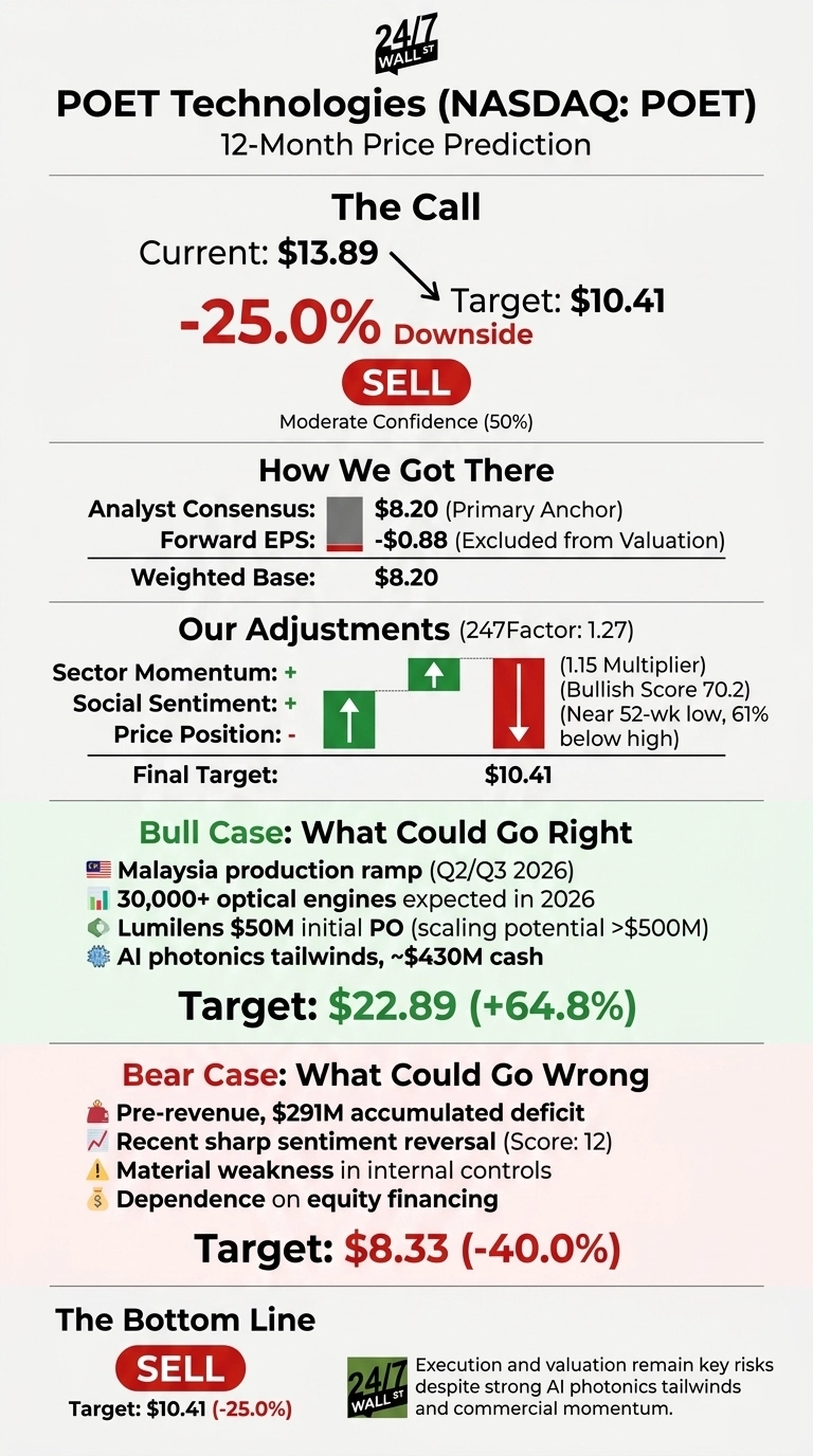 An infographic titled 'POET Technologies (NASDAQ: POET) 12-Month Price Prediction' by 24/7 Wall St. The infographic shows a 'SELL' recommendation with a target price of $10.41, a 25.0% downside from the current price of $13.89. It details the methodology for the price target, including analyst consensus of $8.20 and adjustments based on sector momentum, social sentiment, and price position. Bull case factors include Malaysia production ramp (Q2/Q3 2026), 30,000+ optical engines expected in 2026, Lumilens $50M initial PO, and AI photonics tailwinds, with a target of $22.89 (+64.8%). Bear case factors include pre-revenue status, $291M accumulated deficit, recent sharp sentiment reversal, material weakness in internal controls, and dependence on equity financing, with a target of $8.33 (-40.0%). The bottom line reiterates a 'SELL' with the $10.41 target.