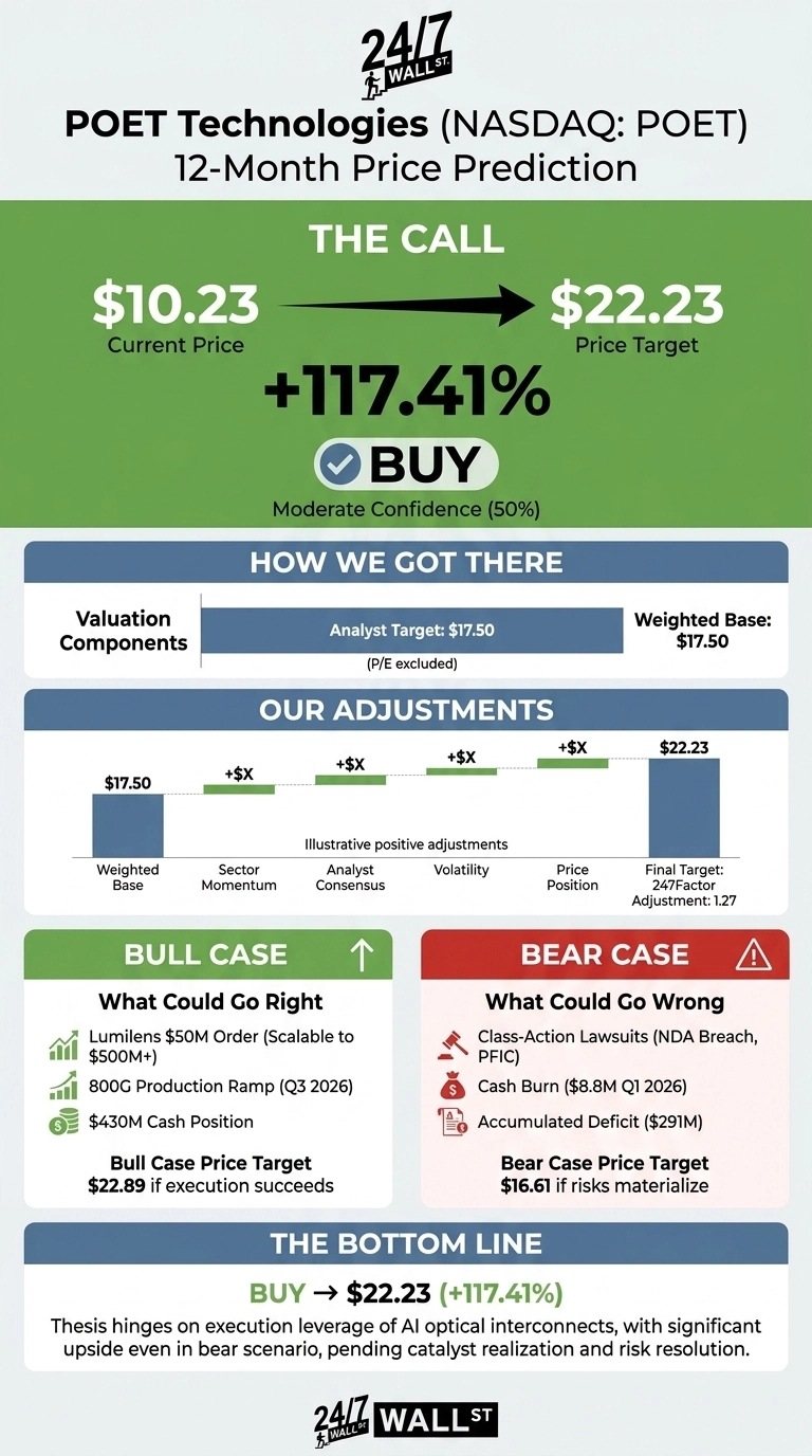 An infographic titled 'POET Technologies (NASDAQ: POET) 12-Month Price Prediction' by 24/7 Wall St. The main call shows a current price of $10.23, a price target of $22.23, an increase of +117.41%, and a 'BUY' recommendation with Moderate Confidence (50%). A section 'How We Got There' shows Valuation Components with an Analyst Target and Weighted Base of $17.50 (P/E excluded). 'Our Adjustments' presents a waterfall chart starting from a Weighted Base of $17.50, adding 'Illustrative positive adjustments' for Sector Momentum (+$X), Analyst Consensus (+$X), Volatility (+$X), and Price Position (+$X), leading to a Final Target of $22.23 with a 247Factor Adjustment of 1.27. The 'Bull Case' lists 'What Could Go Right': Luminlens $50M Order (Scalable to $500M+), 800G Production Ramp (Q3 2026), and $430M Cash Position, with a Bull Case Price Target of $22.89. The 'Bear Case' lists 'What Could Go Wrong': Class-Action Lawsuits (NDA Breach, PFIC), Cash Burn ($8.8M Q1 2026), and Accumulated Deficit ($291M), with a Bear Case Price Target of $16.61. The 'Bottom Line' reiterates 'BUY → $22.23 (+117.41%)' and a thesis about execution leverage of AI optical interconnects.
