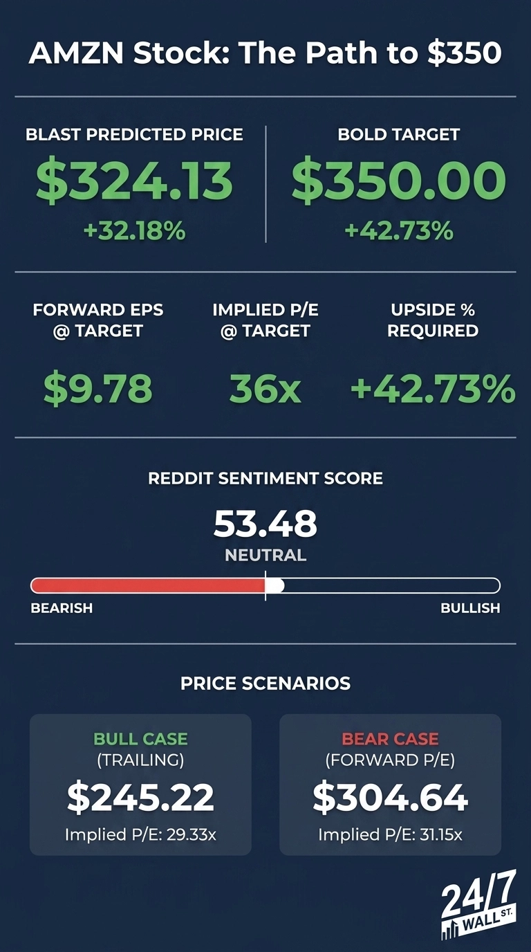 An infographic titled 'AMZN Stock: The Path to $350' on a dark blue background. It shows 'BLAST PREDICTED PRICE' as $324.13 with '+32.18%' and 'BOLD TARGET' as $350.00 with '+42.73%'. Below these, 'FORWARD EPS @ TARGET' is $9.78, 'IMPLIED P/E @ TARGET' is 36x, and 'UPSIDE % REQUIRED' is +42.73%. A 'REDDIT SENTIMENT SCORE' of 53.48 is displayed, labeled 'NEUTRAL', accompanied by a horizontal bar indicating the score between 'BEARISH' and 'BULLISH'. The 'PRICE SCENARIOS' section includes a 'BULL CASE (TRAILING)' of $245.22 with an 'Implied P/E: 29.33x' and a 'BEAR CASE (FORWARD P/E)' of $304.64 with an 'Implied P/E: 31.15x'. The bottom right corner features the '24/7 WALL ST.' logo.