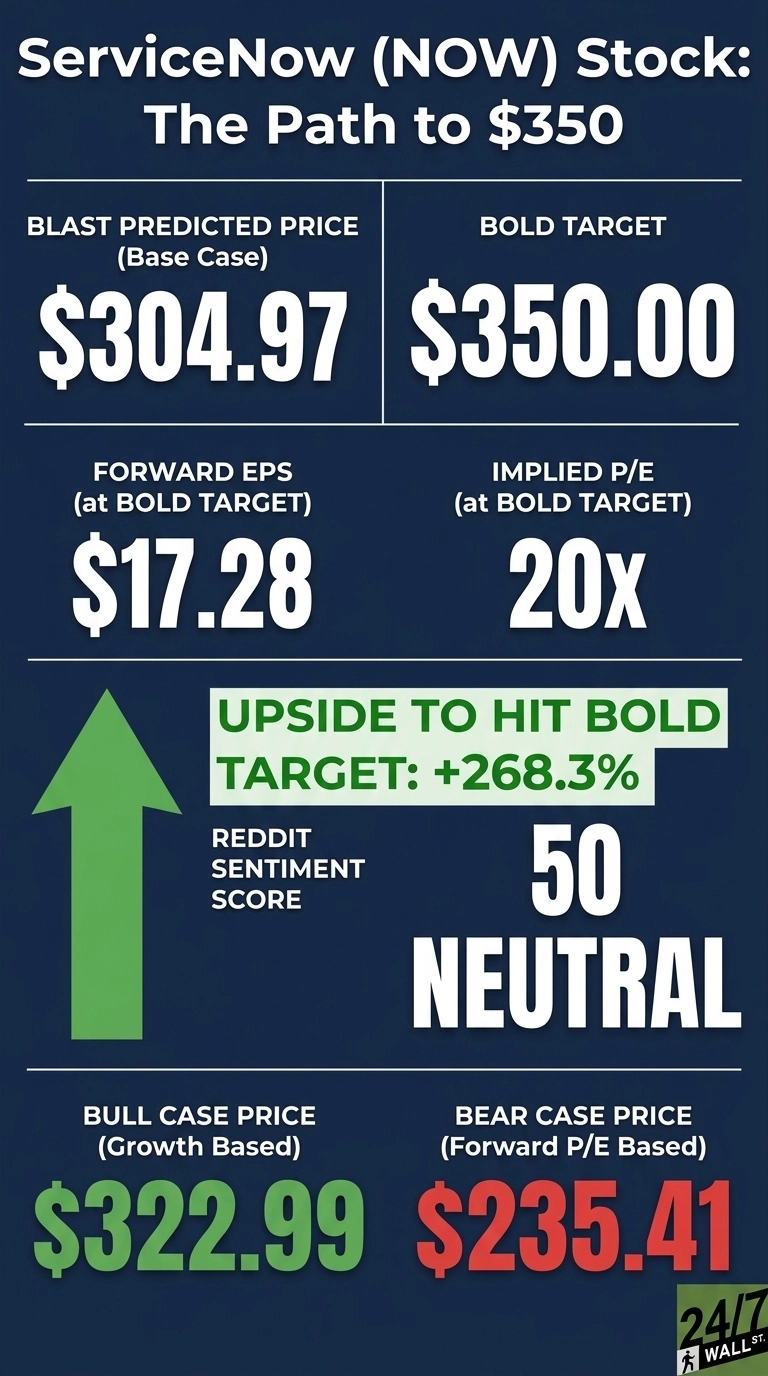 An infographic on a dark blue background titled 'ServiceNow (NOW) Stock: The Path to $350'. It displays financial data and sentiment metrics. In the top section, 'BLAST Predicted Price (Base Case)' is $304.97, and 'BOLD TARGET' is $350.00. Below that, 'FORWARD EPS (at BOLD TARGET)' is $17.28, and 'IMPLIED P/E (at BOLD TARGET)' is 20x. A large green upward arrow indicates 'UPSIDE TO HIT BOLD TARGET: +268.3%'. 'REDDIT SENTIMENT SCORE' is 50, with the sentiment described as 'NEUTRAL'. At the bottom, 'BULL CASE PRICE (Growth Based)' is $322.99 in green text, and 'BEAR CASE PRICE (Forward P/E Based)' is $235.41 in red text. A '24/7 WALL ST.' logo is in the bottom right corner.