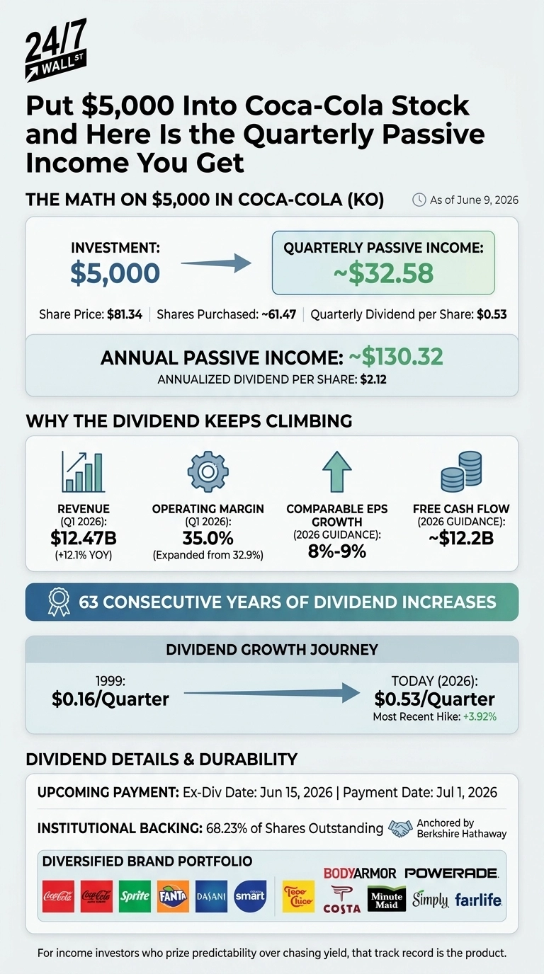 An infographic by 24/7 Wall St. titled 'Put $5,000 Into Coca-Cola Stock and Here Is the Quarterly Passive Income You Get'. It details that a $5,000 investment in KO stock, as of June 9, 2026, generates a quarterly passive income of ~$32.58 and an annual passive income of ~$130.32, based on a share price of $81.34 and a quarterly dividend per share of $0.53. The infographic explains 'Why the Dividend Keeps Climbing' with Q1 2026 revenue of $12.47B (+12.1% YOY), operating margin of 35.0%, 2026 comparable EPS growth guidance of 8%-9%, and free cash flow guidance of ~$12.2B. A banner states '63 CONSECUTIVE YEARS OF DIVIDEND INCREASES'. The 'Dividend Growth Journey' shows an increase from $0.16/Quarter in 1999 to $0.53/Quarter today (2026), with a most recent hike of +3.92%. 'Dividend Details & Durability' section indicates an Ex-Div Date of Jun 15, 2026, and Payment Date of Jul 1, 2026. Institutional backing is 68.23% of Shares Outstanding, anchored by Berkshire Hathaway. A 'Diversified Brand Portfolio' is shown with logos including Coca-Cola, Sprite, Fanta, Dasani, Smartwater, Teo Chio, Costa, Bodyarmor, Powerade, Minute Maid, Simply, and Fairlife.