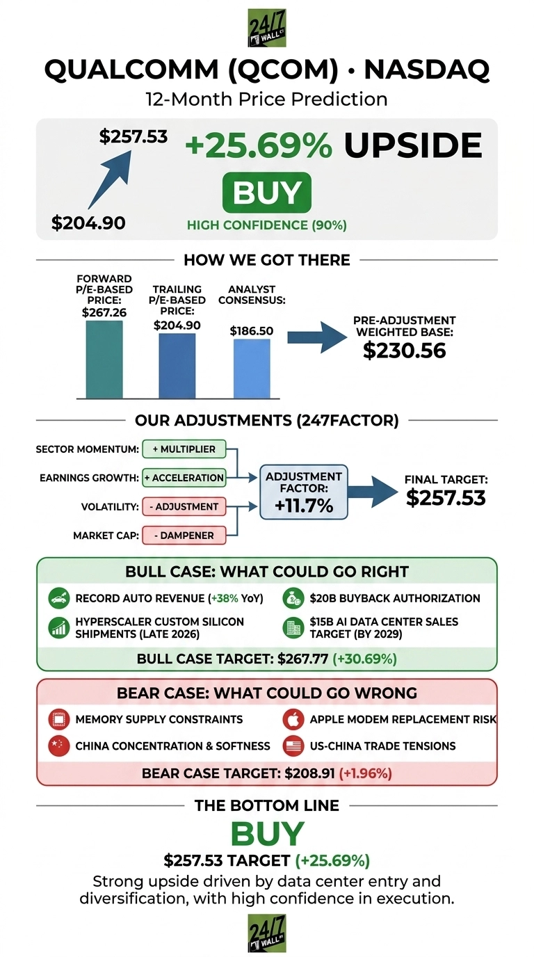 An infographic titled 'QUALCOMM (QCOM) • NASDAQ - 12-Month Price Prediction'. It visually presents a 12-month target price of $257.53, indicating a +25.69% upside from an implied current price of $204.90, with a clear 'BUY' recommendation and 'HIGH CONFIDENCE (90%)'. The infographic is divided into sections: 'HOW WE GOT THERE' shows bar charts for Forward P/E-Based Price ($267.26), Trailing P/E-Based Price ($204.90), and Analyst Consensus ($186.50), leading to a Pre-Adjustment Weighted Base of $230.56. 'OUR ADJUSTMENTS (247FACTOR)' details the impact of Sector Momentum (+ MULTIPLIER), Earnings Growth (+ ACCELERATION), Volatility (- ADJUSTMENT), and Market Cap (- DAMPENER) contributing to an Adjustment Factor of +11.7%, which results in the Final Target of $257.53. The 'BULL CASE: WHAT COULD GO RIGHT' section lists four positive factors: Record Auto Revenue (+38% YoY), Hyperscaler Custom Silicon Shipments (Late 2026), $20B Buyback Authorization, and $15B AI Data Center Sales Target (By 2029), with a Bull Case Target of $267.77 (+30.69%). The 'BEAR CASE: WHAT COULD GO WRONG' section outlines four negative factors: Memory Supply Constraints, China Concentration & Softness, Apple Modem Replacement Risk, and US-China Trade Tensions, leading to a Bear Case Target of $208.91 (+1.96%). The 'THE BOTTOM LINE' section reiterates the 'BUY' recommendation with a $257.53 target (+25.69%), supported by strong upside driven by data center entry and diversification.