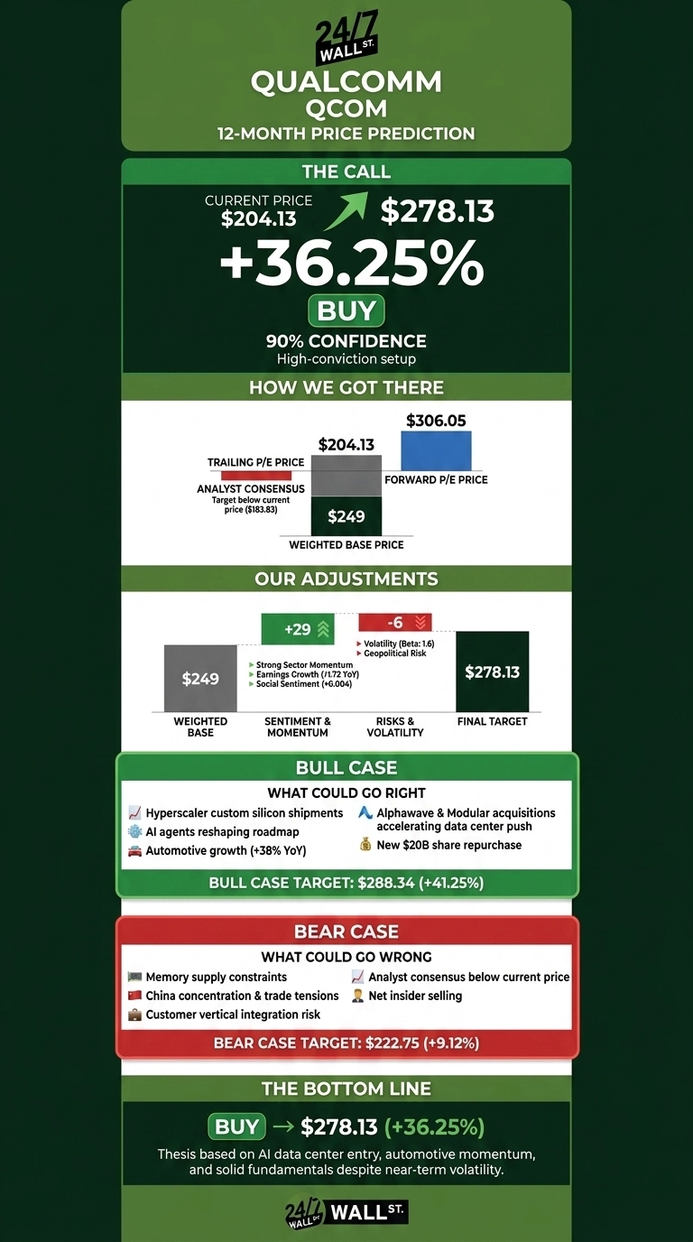 An infographic with a dark green background, titled 'QUALCOMM QCOM 12-MONTH PRICE PREDICTION'. The main section, 'THE CALL', shows a 'BUY' recommendation with the current price at $204.13, an upward arrow pointing to a target price of $278.13, and a +36.25% upside. It states '90% CONFIDENCE' with a 'High-conviction setup'. The 'HOW WE GOT THERE' section includes a bar chart showing 'TRAILING P/E PRICE' at $204.13 and 'FORWARD P/E PRICE' at $306.05. Below this, it lists 'ANALYST CONSENSUS Target below current price ($183.83)' and a 'WEIGHTED BASE PRICE' of $249. The 'OUR ADJUSTMENTS' section shows a positive adjustment of +29 for 'SENTIMENT & MOMENTUM' (Strong Sector Momentum, Earnings Growth (1.72 YoY), Social Sentiment (+0.004)) and a negative adjustment of -6 for 'RISKS & VOLATILITY' (Volatility (Beta: 1.6), Geopolitical Risk), leading to the 'FINAL TARGET' of $278.13. The 'BULL CASE' outlines factors like hyperscaler custom silicon shipments, AI agents reshaping roadmap, automotive growth (+38% YoY), Alphawave & Modular acquisitions, and a new $20B share repurchase, with a 'BULL CASE TARGET' of $288.34 (+41.25%). The 'BEAR CASE' lists potential downsides: memory supply constraints, China concentration & trade tensions, customer vertical integration risk, analyst consensus below current price, and net insider selling, with a 'BEAR CASE TARGET' of $222.75 (+9.12%). The 'THE BOTTOM LINE' section reiterates 'BUY' at $278.13 (+36.25%), stating the thesis is based on AI data center entry, automotive momentum, and solid fundamentals despite near-term volatility. The 24/7 Wall St. logo is at the bottom.