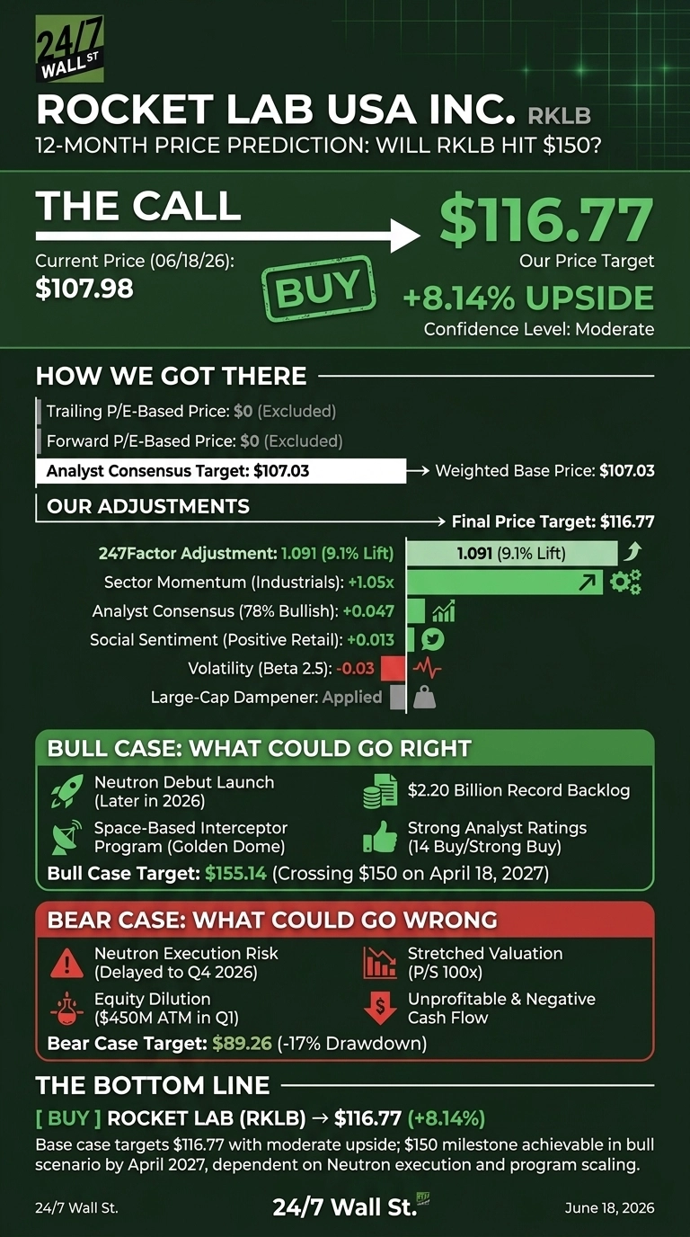 An infographic titled 'Rocket Lab USA Inc. RKLB 12-Month Price Prediction' on a dark green background with a subtle grid pattern. The 'The Call' section displays the current price of $107.98 (June 18, 2026), a 'BUY' recommendation, a price target of $116.77, and an 8.14% upside with a moderate confidence level. The 'How We Got There' section shows trailing and forward P/E-based prices as $0 (Excluded) and an analyst consensus target of $107.03, leading to a weighted base price of $107.03. The 'Our Adjustments' section lists factors like 247Factor Adjustment (1.091, 9.1% Lift), Sector Momentum (Industrials) (+1.05x), Analyst Consensus (78% Bullish) (+0.047), Social Sentiment (Positive Retail) (+0.013), Volatility (Beta 2.5) (-0.03), and Large-Cap Dampener (Applied), all contributing to the final price target of $116.77. The 'Bull Case: What Could Go Right' section, highlighted in a lighter green, lists Neutron Debut Launch (Later in 2026), Space-Based Interceptor Program, $2.20 Billion Record Backlog, and Strong Analyst Ratings (14 Buy/Strong Buy), with a bull case target of $155.14 (Crossing $150 on April 18, 2027). The 'Bear Case: What Could Go Wrong' section, highlighted in red, lists Neutron Execution Risk (Delayed to Q4 2026), Equity Dilution ($450M ATM in Q1), Stretched Valuation (P/S 100x), and Unprofitable & Negative Cash Flow, with a bear case target of $89.26 (-17% Drawdown). The bottom section, 'THE BOTTOM LINE', reiterates '[BUY] ROCKET LAB (RKLB) -> $116.77 (+8.14%)' and notes the $150 milestone is achievable in the bull scenario by April 2027.