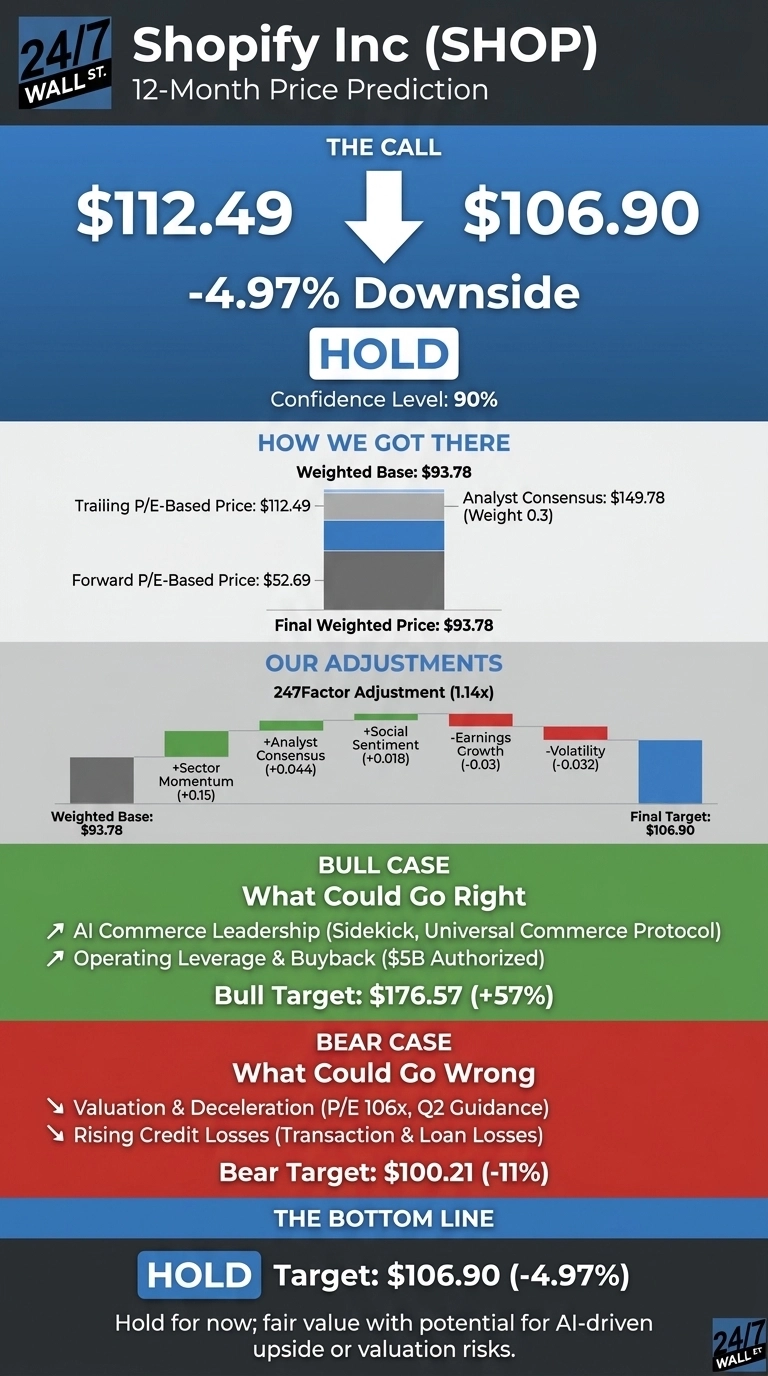 Wall Street Has 38 Buy Ratings on Shopify and One Sell. But We Disagree.