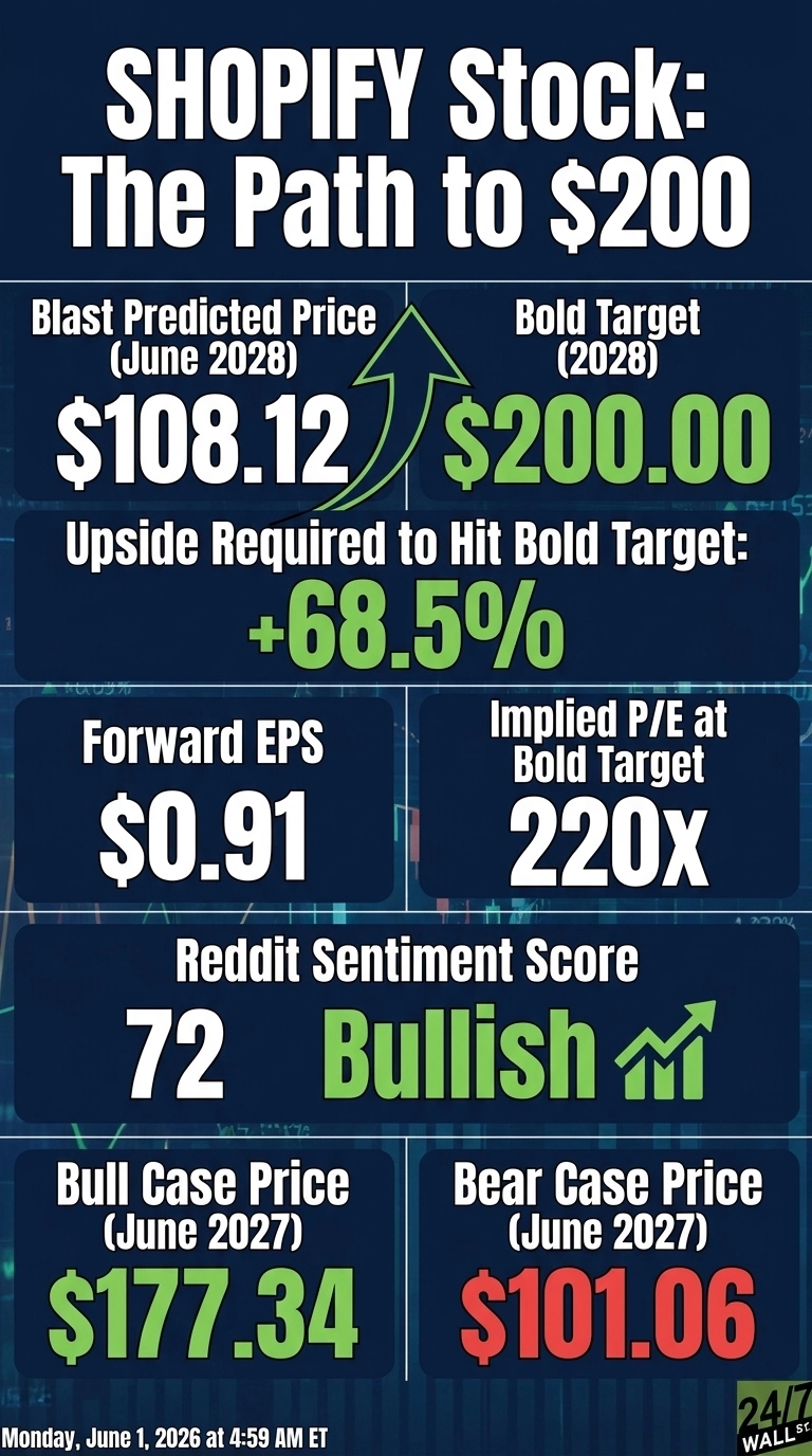 An infographic titled 'SHOPIFY Stock: The Path to $200' on a dark blue background with lighter blue grid lines. It features several data points in white and green text within blue rectangular boxes. The top left box shows 'Blast Predicted Price (June 2028) $108.12'. The top right box shows 'Bold Target (2028) $200.00'. A large green arrow curves upwards from $108.12 towards $200.00. Below these, a central box states 'Upside Required to Hit Bold Target: +68.5%'. The next row has two boxes: 'Forward EPS $0.91' on the left and 'Implied P/E at Bold Target 220X' on the right. Below these, a wider box displays 'Reddit Sentiment Score 72 Bullish' with a green upward arrow icon. The bottom row has two boxes: 'Bull Case Price (June 2027) $177.34' in green on the left, and 'Bear Case Price (June 2027) $101.06' in red on the right. The bottom of the infographic reads 'Monday, June 1, 2026 at 4:59 AM ET' and includes a '24/7 WALL ST.' logo.