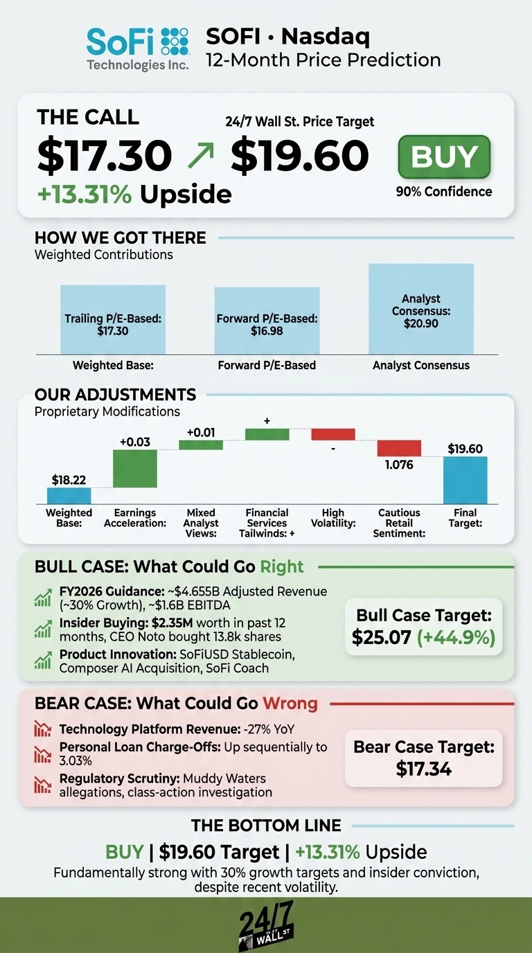 An infographic titled 'SoFi Technologies Inc. SOFI • Nasdaq 12-Month Price Prediction'. The top section, 'THE CALL', shows a current price of $17.30, an arrow pointing to a 24/7 Wall St. Price Target of $19.60, and '+13.31% Upside', with a 'BUY' recommendation and '90% Confidence'. Below, 'HOW WE GOT THERE' lists Weighted Contributions: Trailing P/E-Based: $17.30, Forward P/E-Based: $16.98, and Analyst Consensus: $20.90. The 'OUR ADJUSTMENTS' section features a waterfall chart starting with a Weighted Base of $18.22, showing increases for Earnings Acceleration (+0.03), Mixed Analyst Views (+0.01), and Financial Services Tailwinds (+), followed by decreases for High Volatility (-) and Cautious Retail Sentiment (1.076), culminating in a Final Target of $19.60. The 'BULL CASE: What Could Go Right' section lists positive factors like FY2026 Guidance, Insider Buying, and Product Innovation, with a Bull Case Target of $25.07 (+44.9%). The 'BEAR CASE: What Could Go Wrong' section lists negative factors such as Technology Platform Revenue decline, Personal Loan Charge-Offs, and Regulatory Scrutiny, with a Bear Case Target of $17.34. The bottom line reiterates 'BUY | $19.60 Target | +13.31% Upside' and states: 'Fundamentally strong with 30% growth targets and insider conviction, despite recent volatility'. The logo '24/7 Wall St' is at the very bottom.