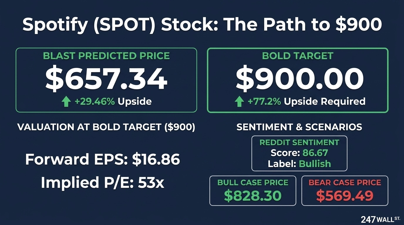 An infographic titled 'Spotify (SPOT) Stock: The Path to $900' on a dark blue background. It displays a BLAST Predicted Price of $657.34 with +29.46% Upside, and a BOLD Target of $900.00 with +77.2% Upside Required. Valuation at Bold Target ($900) shows Forward EPS: $16.86 and Implied P/E: 53x. Sentiment & Scenarios section includes Reddit Sentiment with a Score: 86.67 and Label: Bullish, a Bull Case Price of $828.30, and a Bear Case Price of $569.49. The '247WALL ST.' logo is in the bottom right corner.