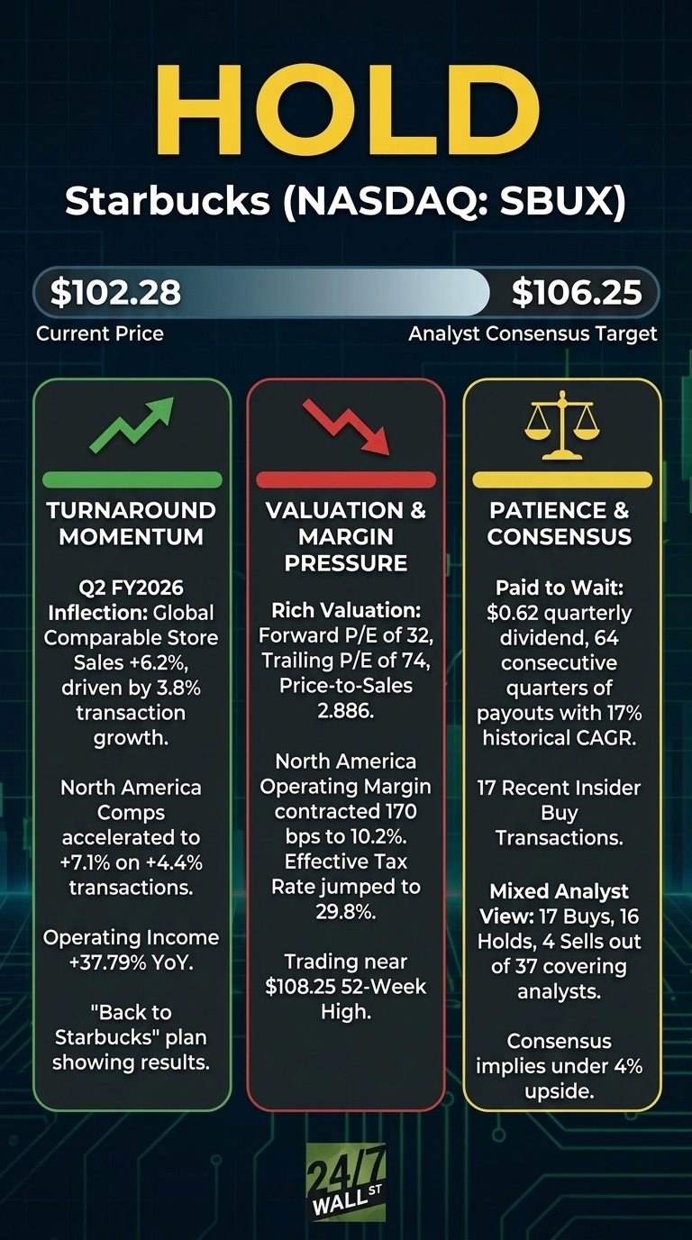 An infographic titled 'HOLD' for Starbucks (NASDAQ: SBUX). It shows the current price of $102.28 and an analyst consensus target of $106.25. Three columns present a detailed analysis: 'Turnaround Momentum' (green) highlights Q2 FY2026 global comparable store sales +6.2%, North America comps +7.1%, and operating income +37.79% YoY. 'Valuation & Margin Pressure' (red) notes a rich valuation with Forward P/E of 32, Trailing P/E of 74, Price-to-Sales 2.886, North America operating margin contracted to 10.2%, and an effective tax rate of 29.8%, with the stock trading near its $108.25 52-week high. 'Patience & Consensus' (yellow) mentions a $0.62 quarterly dividend, 17 recent insider buy transactions, and a mixed analyst view of 17 Buys, 16 Holds, and 4 Sells from 37 analysts, implying under 4% upside. The 24/7 Wall St logo is at the bottom.