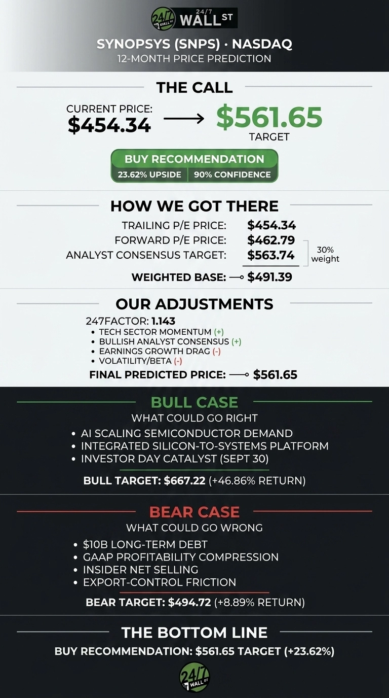 An infographic titled 'Synopsys (SNPS) NASDAQ 12-Month Price Prediction' on a dark background with light grey and green text. The section 'The Call' shows a current price of $454.34 and a target price of $561.65, with a 'Buy Recommendation' indicating 23.62% upside and 90% confidence. The 'How We Got There' section lists Trailing P/E Price $454.34, Forward P/E Price $462.79, Analyst Consensus Target $563.74 (30% weight), and Weighted Base $491.39. 'Our Adjustments' details a 247FACTOR of 1.143 and factors such as Tech Sector Momentum (+), Bullish Analyst Consensus (+), Earnings Growth Drag (-), and Volatility/Beta (-), leading to a Final Predicted Price of $561.65. The 'Bull Case' section, labeled 'What could go right', lists AI Scaling Semiconductor Demand, Integrated Silicon-to-Systems Platform, and Investor Day Catalyst (Sept 30), with a Bull Target of $667.22 (+46.86% Return). The 'Bear Case' section, labeled 'What could go wrong', lists $10B Long-Term Debt, GAAP Profitability Compression, Insider Net Selling, and Export-Control Friction, with a Bear Target of $494.72 (+8.89% Return). The infographic concludes with 'The Bottom Line' reiterating the Buy Recommendation: $561.65 Target (+23.62%). The 24/7 Wall St. logo is displayed at the top and bottom.