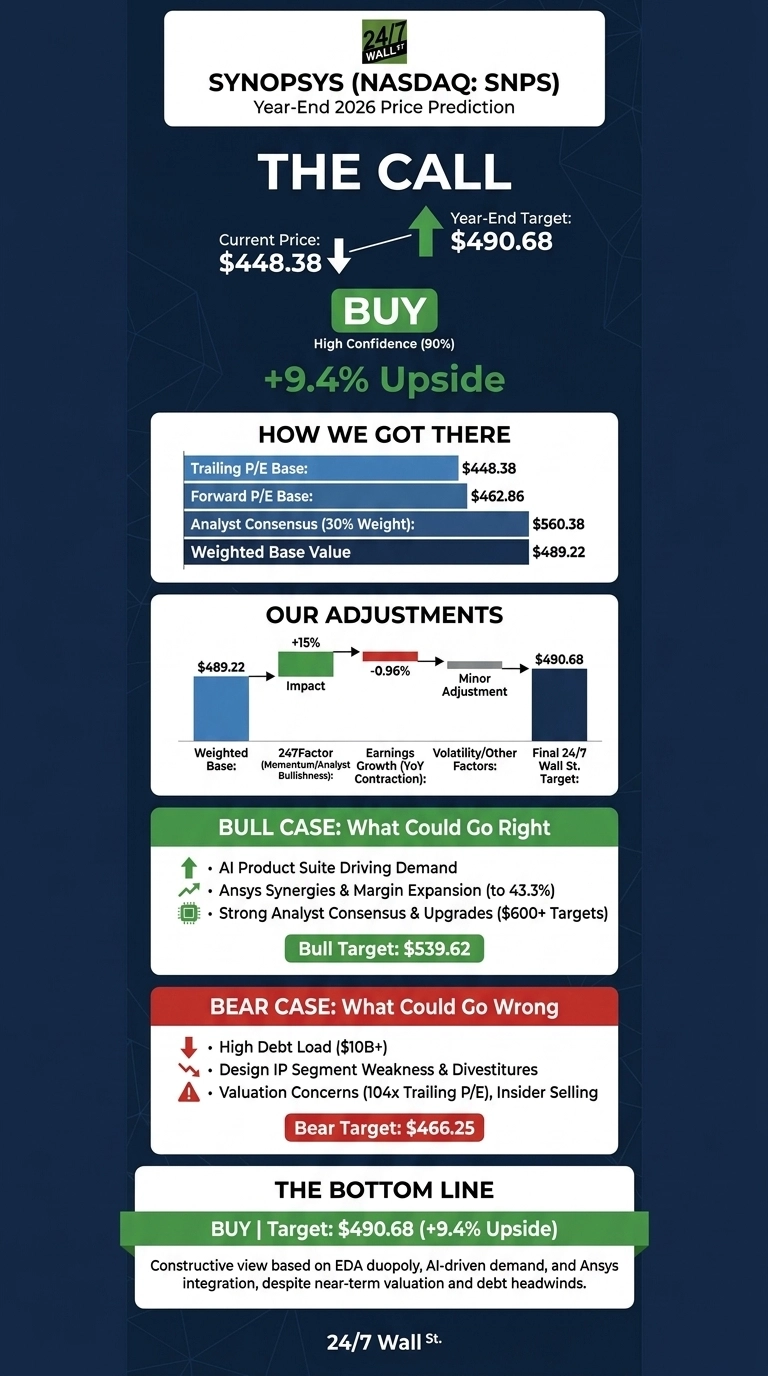 An infographic by 24/7 Wall St. titled 'Synopsys (NASDAQ: SNPS) Year-End 2026 Price Prediction'. It shows the current price of $448.38 and a Year-End Target of $490.68, with a 'BUY' recommendation and 90% confidence, indicating a +9.4% Upside. A section 'HOW WE GOT THERE' lists base values: Trailing P/E Base $448.38, Forward P/E Base $462.86, Analyst Consensus (30% Weight) $560.38, and Weighted Base Value $489.22. 'OUR ADJUSTMENTS' shows a bar chart with Weighted Base $489.22, followed by a +15% impact from 247Factor (Momentum/Analyst Bullishness), a -0.96% impact from Earnings Growth (YoY Contraction), and a Minor Adjustment leading to the Final 24/7 Wall St. Target of $490.68. The 'BULL CASE: What Could Go Right' section lists AI Product Suite Driving Demand, Ansys Synergies & Margin Expansion (to 43.3%), and Strong Analyst Consensus & Upgrades ($600+ Targets), with a Bull Target of $539.62. The 'BEAR CASE: What Could Go Wrong' section lists High Debt Load ($10B+), Design IP Segment Weakness & Divestitures, and Valuation Concerns (104x Trailing P/E), Insider Selling, with a Bear Target of $466.25. The 'BOTTOM LINE' summarizes 'BUY | Target: $490.68 (+9.4% Upside)' and provides a constructive view based on EDA duopoly, AI-driven demand, and Ansys integration, despite near-term valuation and debt headwinds.