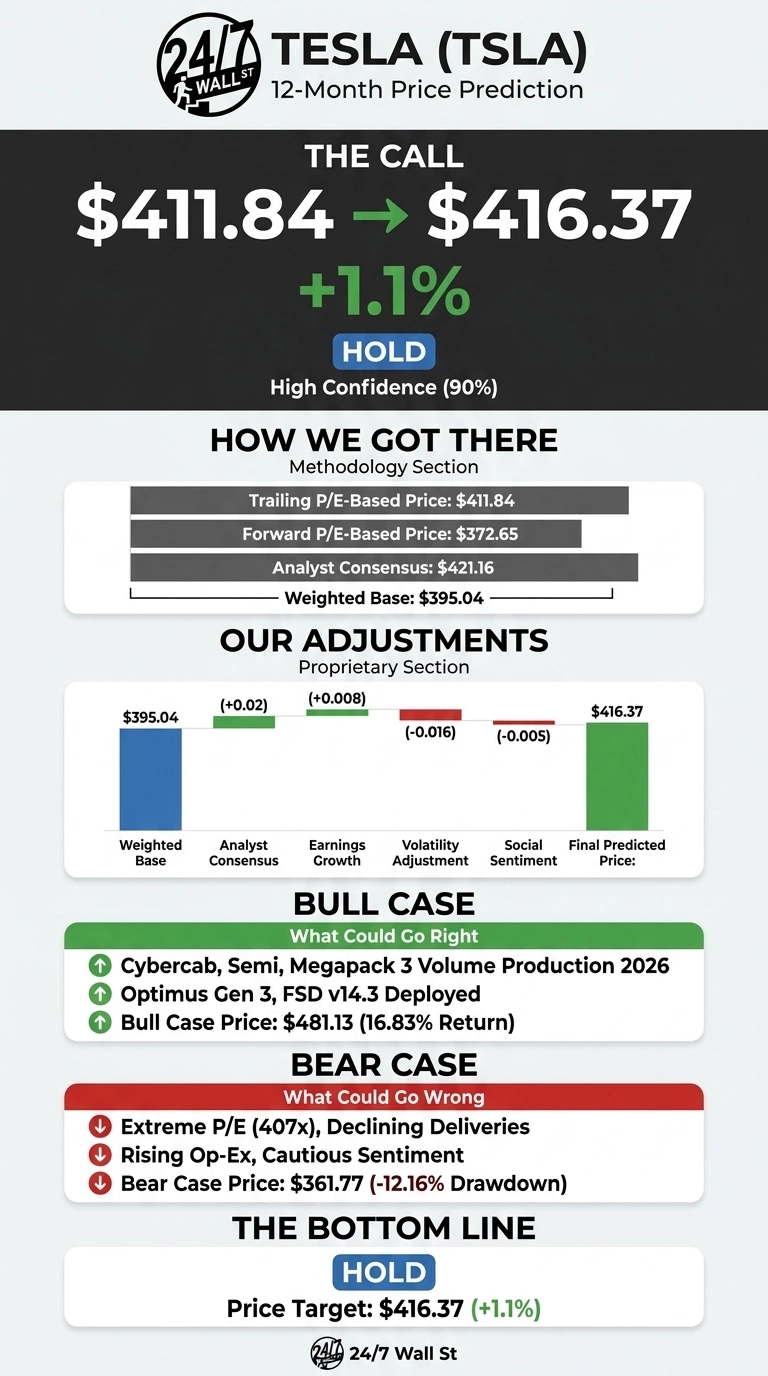An infographic titled 'Tesla (TSLA) 12-Month Price Prediction'. The top section, 'THE CALL', shows a current stock price of $411.84, an arrow pointing to a predicted price target of $416.37, indicating a +1.1% change. Below this, a 'HOLD' recommendation is displayed with 'High Confidence (90%)'. The 'HOW WE GOT THERE (Methodology Section)' lists: Trailing P/E-Based Price $411.84, Forward P/E-Based Price $372.65, Analyst Consensus $421.16, leading to a Weighted Base of $395.04. The 'OUR ADJUSTMENTS (Proprietary Section)' includes a waterfall chart showing adjustments to the Weighted Base $395.04: Analyst Consensus (+0.02), Earnings Growth (+0.008), Volatility Adjustment (-0.016), Social Sentiment (-0.005), resulting in a Final Predicted Price of $416.37. The 'BULL CASE (What Could Go Right)' lists: Cybercab, Semi, Megapack 3 Volume Production 2026; Optimus Gen 3, FSD v14.3 Deployed; and a Bull Case Price of $481.13 (16.83% Return). The 'BEAR CASE (What Could Go Wrong)' lists: Extreme P/E (407x), Declining Deliveries; Rising Op-Ex, Cautious Sentiment; and a Bear Case Price of $361.77 (-12.16% Drawdown). The 'THE BOTTOM LINE' section reiterates a 'HOLD' recommendation with a Price Target of $416.37 (+1.1%).