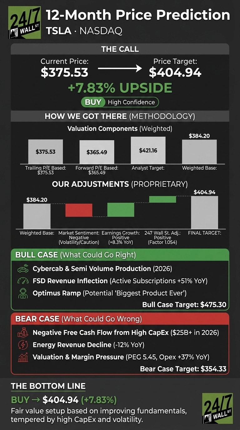 Tesla Stock Price Prediction: Why The EV Maker Is Sitting Right at Fair Value