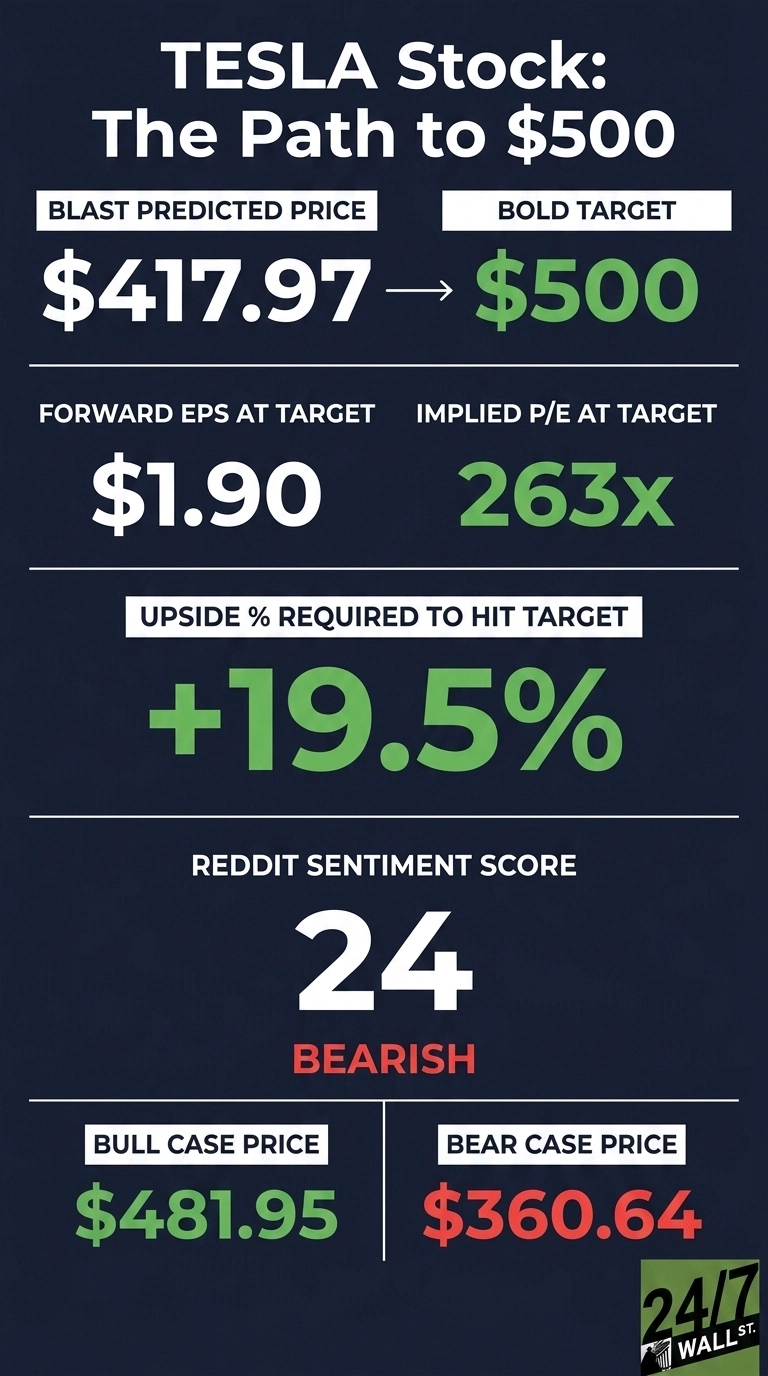 An infographic titled 'TESLA Stock: The Path to $500' on a dark blue background with white and green text. It shows a Blast Predicted Price of $417.97 leading to a Bold Target of $500. Below that, it lists Forward EPS at Target as $1.90 and Implied P/E at Target as 263x. The Upside % Required to Hit Target is +19.5%. A Reddit Sentiment Score of 24 is displayed, labeled as BEARISH. Finally, Bull Case Price is $481.95 and Bear Case Price is $360.64. A '24/7 WALL ST.' logo is in the bottom right corner.