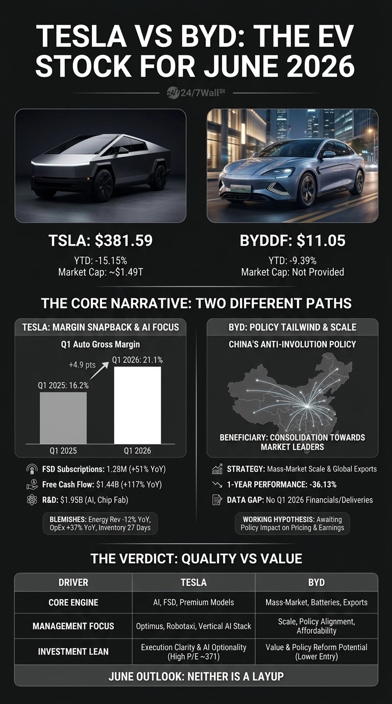 An infographic titled 'Tesla vs BYD: The EV Stock for June 2026' with a dark background. The top section displays images of a Tesla Cybertruck and a BYD sedan, alongside stock data: TSLA is $381.59, YTD -15.15%, Market Cap ~$1.49T; BYDDF is $11.05, YTD -9.39%, Market Cap Not Provided. Below, 'THE CORE NARRATIVE: TWO DIFFERENT PATHS' is presented in two sections. The Tesla section, 'Margin Snapback & AI Focus', includes a bar chart showing Q1 Auto Gross Margin at 16.2% in 2025 and 21.1% in 2026, plus details on FSD Subscriptions (1.28M), Free Cash Flow ($1.44B), R&D ($1.95B), and 'Blemishes'. The BYD section, 'Policy Tailwind & Scale', features a map of China with radiating lines, noting 'Strategy: Mass-Market Scale & Global Exports', '1-Year Performance: -36.13%', 'Data Gap', and 'Working Hypothesis'. The bottom section, 'THE VERDICT: QUALITY VS VALUE', is a table comparing Tesla and BYD across 'Core Engine', 'Management Focus', and 'Investment Lean', concluding with a 'JUNE OUTLOOK: NEITHER IS A LAYUP' statement.