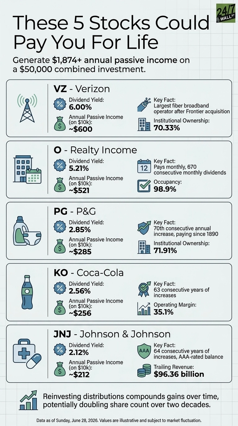 An infographic titled 'These 5 Stocks Could Pay You For Life' presents data for five dividend stocks. The title indicates generating '$1,874+ annual passive income on a $50,000 combined investment'. Each stock section includes a ticker and company name, dividend yield, estimated annual passive income on a $10,000 investment, and key facts. Verizon (VZ) shows a 6.00% dividend yield and ~$600 annual passive income, with a key fact of 'Largest fiber broadband operator after Frontier acquisition' and 'Institutional Ownership: 70.33%'. Realty Income (O) shows a 5.21% dividend yield and ~$521 annual passive income, with key facts 'Pays monthly, 670 consecutive monthly dividends' and 'Occupancy: 98.9%'. P&G (PG) shows a 2.85% dividend yield and ~$285 annual passive income, with key facts '70th consecutive annual increase, paying since 1890' and 'Institutional Ownership: 71.91%'. Coca-Cola (KO) shows a 2.56% dividend yield and ~$256 annual passive income, with key facts '63 consecutive years of increases' and 'Operating Margin: 35.1%'. Johnson & Johnson (JNJ) shows a 2.12% dividend yield and ~$212 annual passive income, with key facts '64 consecutive years of increases, AAA-rated balance' and 'Trailing Revenue: $96.36 billion'. A footer section states, 'Reinvesting distributions compounds gains over time, potentially doubling share count over two decades.' The data is noted as 'as of Sunday, June 28, 2026'.