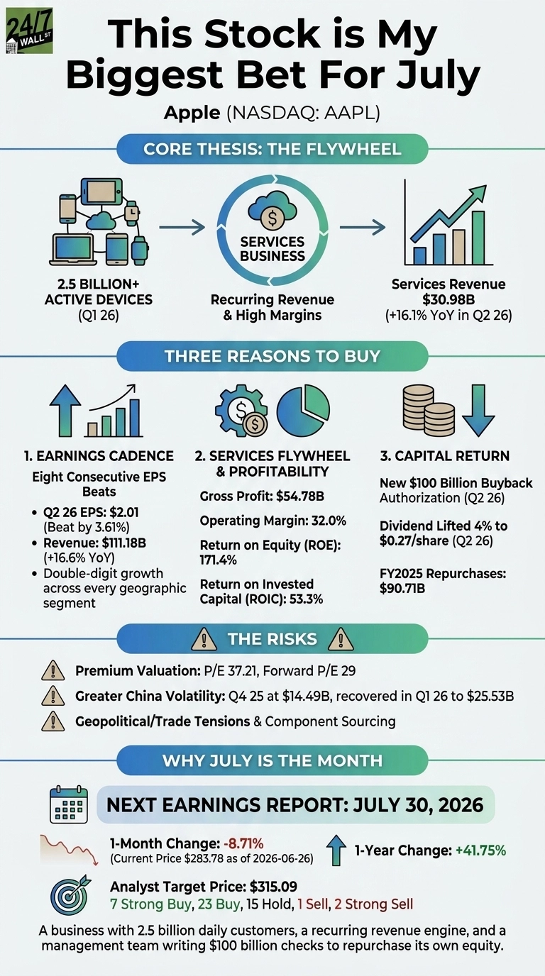 An infographic titled 'This Stock is My Biggest Bet For July: Apple (NASDAQ: AAPL)'. The graphic uses blue, green, and white sections to present data. It starts with 'Core Thesis: The Flywheel' showing a diagram with connected devices, a 'Services Business' cloud icon, and a bar chart showing 'Services Revenue $30.98B'. Below, 'Three Reasons to Buy' are listed: 1. 'Earnings Cadence' with a rising bar chart; 2. 'Services Flywheel & Profitability' with a gear and pie chart; 3. 'Capital Return' with stacked coins and a downward arrow. Each reason includes bulleted financial data. A section for 'The Risks' lists three points with warning icons. The final section, 'Why July is The Month', includes data on next earnings report date (July 30, 2026), 1-month and 1-year stock changes, analyst target price ($315.09), and analyst ratings (7 Strong Buy, 23 Buy, 15 Hold, 1 Sell, 2 Strong Sell). The current price is $283.78 as of 2026-06-26. A concluding paragraph summarizes the investment.