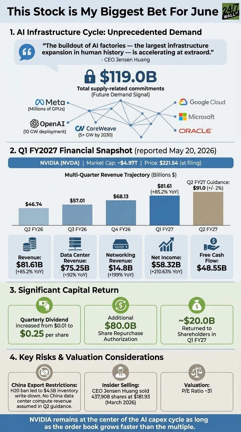 A multi-section infographic titled 'This Stock is My Biggest Bet For June' details NVIDIA's financial and market position. Section 1, 'AI Infrastructure Cycle', presents a quote from CEO Jensen Huang and outlines $119.0B in total supply-related commitments from companies like Meta, OpenAI, Google Cloud, Microsoft, Oracle, and CoreWeave. Section 2, 'Q1 FY2027 Financial Snapshot', displays NVIDIA's market cap of ~$4.97T and a bar chart showing revenue trajectory from Q2 FY26 to Q1 FY27 ($81.61B), with a Q2 FY27 guidance of $91.0B. It also lists Q1 FY27 financials: Revenue $81.61B, Data Center Revenue $75.25B, Networking Revenue $14.8B, Net Income $58.32B, and Free Cash Flow $48.55B. Section 3, 'Significant Capital Return', notes a quarterly dividend increase to $0.25 per share, an $80.0B share repurchase authorization, and ~$20.0B returned to shareholders. Section 4, 'Key Risks & Valuation Considerations', covers China Export Restrictions, Insider Selling by CEO Jensen Huang in March 2026, and a P/E Ratio of ~31. A concluding statement emphasizes NVIDIA's ongoing role in the AI capex cycle.
