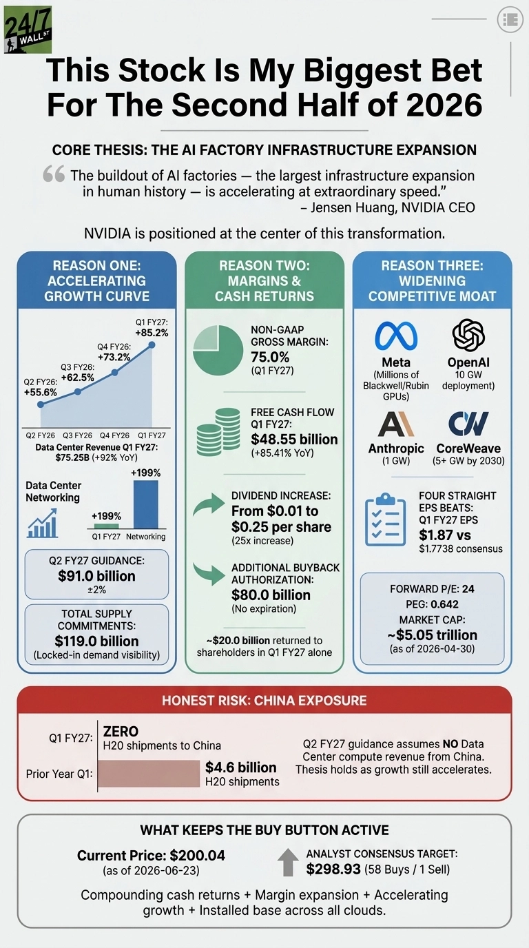 An infographic with a dark background and white text, titled 'This Stock Is My Biggest Bet For The Second Half of 2026'. The core thesis is 'THE AI FACTORY INFRASTRUCTURE EXPANSION', featuring a quote from Jensen Huang. Below, the infographic is divided into three vertical columns: 'REASON ONE: ACCELERATING GROWTH CURVE', 'REASON TWO: MARGINS & CASH RETURNS', and 'REASON THREE: WIDENING COMPETITIVE MOAT'.

Reason One (blue column) includes a line graph showing data center revenue growth percentages from Q2 FY26 (+55.6%) to Q1 FY27 (+85.2%), a bar chart indicating +199% growth in Data Center Networking for Q1 FY27, text stating Data Center Revenue Q1 FY27 was $75.25 billion (+92% YoY), Q2 FY27 Guidance is $91.0 billion +/-2%, and Total Supply Commitments are $119.0 billion.

Reason Two (green column) displays a pie chart showing a Non-GAAP Gross Margin of 75.0% for Q1 FY27, stacked coins representing Free Cash Flow of $48.55 billion (+85.41% YoY) for Q1 FY27, and green arrows pointing to a Dividend Increase from $0.01 to $0.25 per share (25x increase) and an Additional Buyback Authorization of $80.0 billion. Text also mentions approximately $20.0 billion returned to shareholders in Q1 FY27 alone.

Reason Three (blue column) features logos and text for key customers/partners like Meta (Millions of Blackwell/Rubin GPUs), OpenAI (10 GW deployment), Anthropic (1 GW), and CoreWeave (5+ GW by 2030). A clipboard icon highlights Four Straight EPS Beats, with Q1 FY27 EPS at $1.87 versus a $1.7738 consensus. Valuation metrics include a Forward P/E of 24, PEG of 0.642, and a Market Cap of approximately $5.05 trillion as of 2026-04-30.

A red section titled 'HONEST RISK: CHINA EXPOSURE' contains a bar chart comparing Q1 FY27 (ZERO) H20 shipments to China with Prior Year Q1 ($4.6 billion) H20 shipments, alongside text noting that Q2 FY27 guidance assumes no data center compute revenue from China. The final section, 'WHAT KEEPS THE BUY BUTTON ACTIVE', shows the Current Price of $200.04 as of 2026-06-23, with an upward arrow pointing to the Analyst Consensus Target of $298.93 (58 Buys / 1 Sell), listing compounding cash returns, margin expansion, accelerating growth, and installed base across all clouds as key drivers.