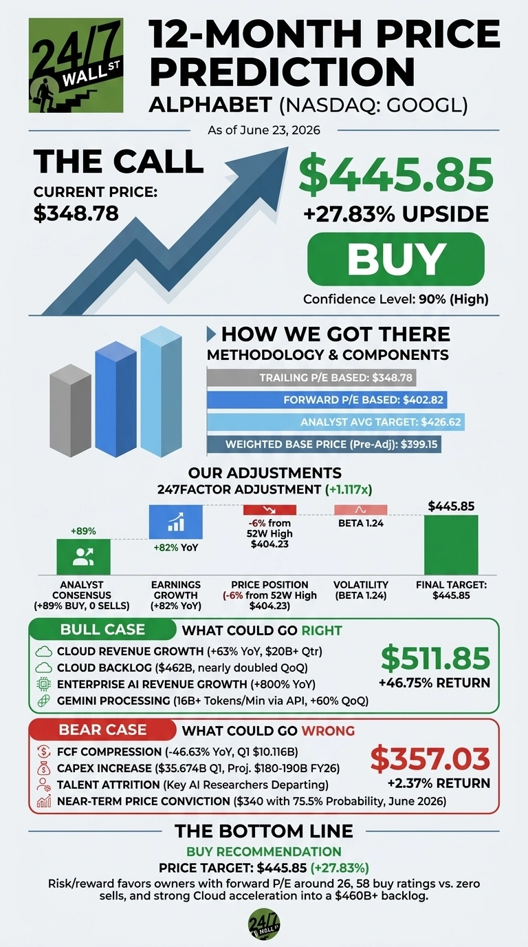 An infographic titled '12-MONTH PRICE PREDICTION ALPHABET (NASDAQ: GOOGL)' as of June 23, 2026. The current price is $348.78, with a target price of $445.85, showing a 27.83% upside and a 'BUY' recommendation with 90% confidence. It includes a section on methodology components: Trailing P/E based $348.78, Forward P/E based $402.82, Analyst Avg Target $426.62, and Weighted Base Price (Pre-Adj) $399.15. Adjustments include Analyst Consensus (+89% Buy, 0 Sells), Earnings Growth (+82% YoY), Price Position (-6% from 52W High $404.23), Volatility (Beta 1.24), leading to a Final Target of $445.85. The Bull Case, 'What Could Go Right,' lists Cloud Revenue Growth (+63% YoY, $20B+ Qtr), Cloud Backlog ($462B), Enterprise AI Revenue Growth (+800% YoY), and Gemini Processing, suggesting a $511.85 price with a +46.75% return. The Bear Case, 'What Could Go Wrong,' lists FCF Compression (-46.63% YoY, Q1 $10.116B), CAPEX Increase ($35.674B Q1, Proj. $180-190B FY26), Talent Attrition, and Near-Term Price Conviction ($340 with 75.5% Probability, June 2026), suggesting a $357.03 price with a +2.37% return. The bottom line reiterates a 'BUY' recommendation with a price target of $445.85 (+27.83%).
