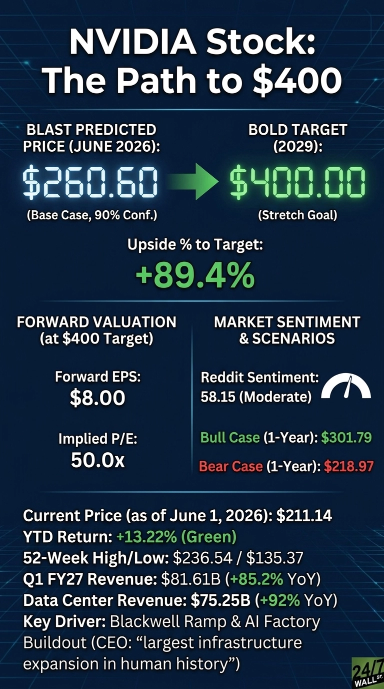 An infographic titled 'NVIDIA Stock: The Path to $400' on a dark blue background with a subtle grid pattern. The top section shows 'BLAST PREDICTED PRICE (JUNE 2026): $260.60 (Base Case, 90% Conf.)' in blue, with a green arrow pointing to 'BOLD TARGET (2029): $400.00 (Stretch Goal)' in green. Below this, 'Upside % to Target: +89.4%' is displayed in green. The infographic is split into two columns below. The left column, 'FORWARD VALUATION (at $400 Target)', lists 'Forward EPS: $8.00' and 'Implied P/E: 50.0x'. The right column, 'MARKET SENTIMENT & SCENARIOS', shows 'Reddit Sentiment: 58.15 (Moderate)' with a gauge icon, followed by 'Bull Case (1-Year): $301.79' in green and 'Bear Case (1-Year): $218.97' in red. The bottom section presents detailed stock data as of June 1, 2026: 'Current Price: $211.14', 'YTD Return: +13.22% (Green)', '52-Week High/Low: $236.54 / $135.37', 'Q1 FY27 Revenue: $81.61B (+85.2% YoY)', 'Data Center Revenue: $75.25B (+92% YoY)', and 'Key Driver: Blackwell Ramp & AI Factory Buildout (CEO: “largest infrastructure expansion in human history”)'. A '24/7 WALL ST' logo is in the bottom right corner.