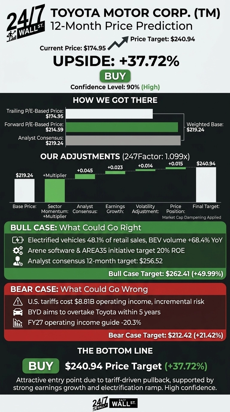 An infographic titled 'TOYOTA MOTOR CORP. (TM) 12-Month Price Prediction' shows a current price of $174.95 and a price target of $240.94, indicating an upside of +37.72% and a 'BUY' recommendation with 90% confidence. A section 'HOW WE GOT THERE' displays bar charts for Trailing P/E-Based Price ($174.95), Forward P/E-Based Price ($214.59), and Analyst Consensus ($219.24), leading to a Weighted Base of $219.24. 'OUR ADJUSTMENTS (247Factor: 1.099x)' features a waterfall-style chart starting from the Base Price $219.24, showing positive adjustments of +Multiplier for Sector Momentum, +0.045 for Analyst Consensus, +0.023 for Earnings Growth, +0.014 for Volatility Adjustment, and +0.015 for Price Position, culminating in a Final Target of $240.94. The 'BULL CASE: What Could Go Right' lists three points including electrified vehicles' sales, Arene software and AREA35 initiatives, and analyst consensus, leading to a Bull Case Target of $262.41 (+49.99%). The 'BEAR CASE: What Could Go Wrong' lists three points including U.S. tariffs costing $8.81B, BYD aiming to overtake Toyota, and FY27 operating income guide -20.3%, leading to a Bear Case Target of $212.42 (+21.42%). The infographic concludes with 'THE BOTTOM LINE' reiterating a 'BUY' recommendation for a $240.94 Price Target (+37.72%).