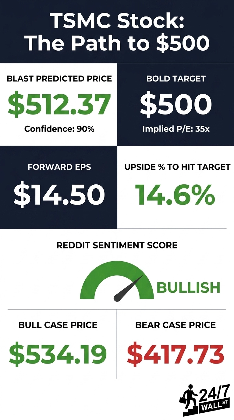 Infographic titled 'TSMC Stock: The Path to $500' on a dark blue and white background. Key metrics are presented in distinct sections. The top section shows 'BLAST PREDICTED PRICE' as $512.37 with 'Confidence: 90%' in green, next to 'BOLD TARGET' of $500 with 'Implied P/E: 35x' in white. The middle section displays 'FORWARD EPS' as $14.50 in white, and 'UPSIDE % TO HIT TARGET' as 14.6% in green. Below this, a Reddit Sentiment Score gauge indicates 'BULLISH' in green. The bottom section presents 'BULL CASE PRICE' as $534.19 in green, and 'BEAR CASE PRICE' as $417.73 in red. The '24/7 WALL ST' logo is in the bottom right corner.